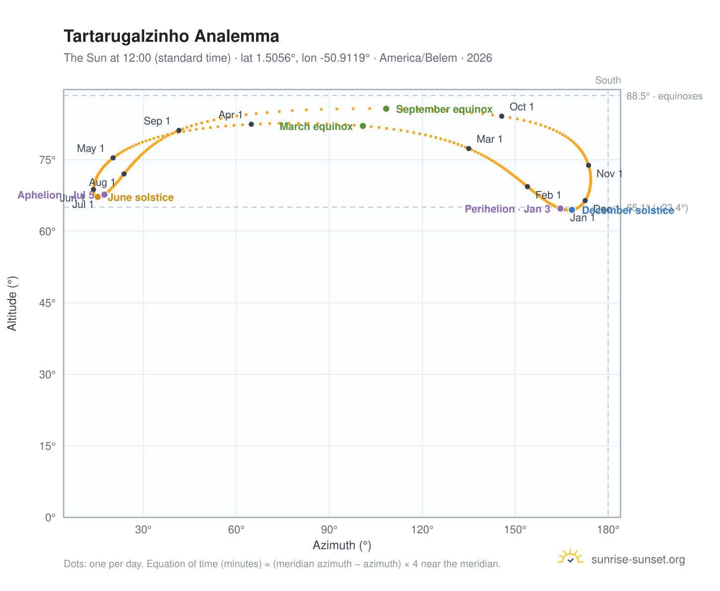 Tartarugalzinho analemma chart: the Sun at 12:00 (standard time) through the year