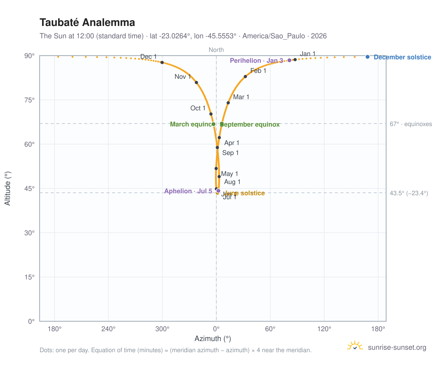 Taubaté analemma chart: the Sun at 12:00 (standard time) through the year