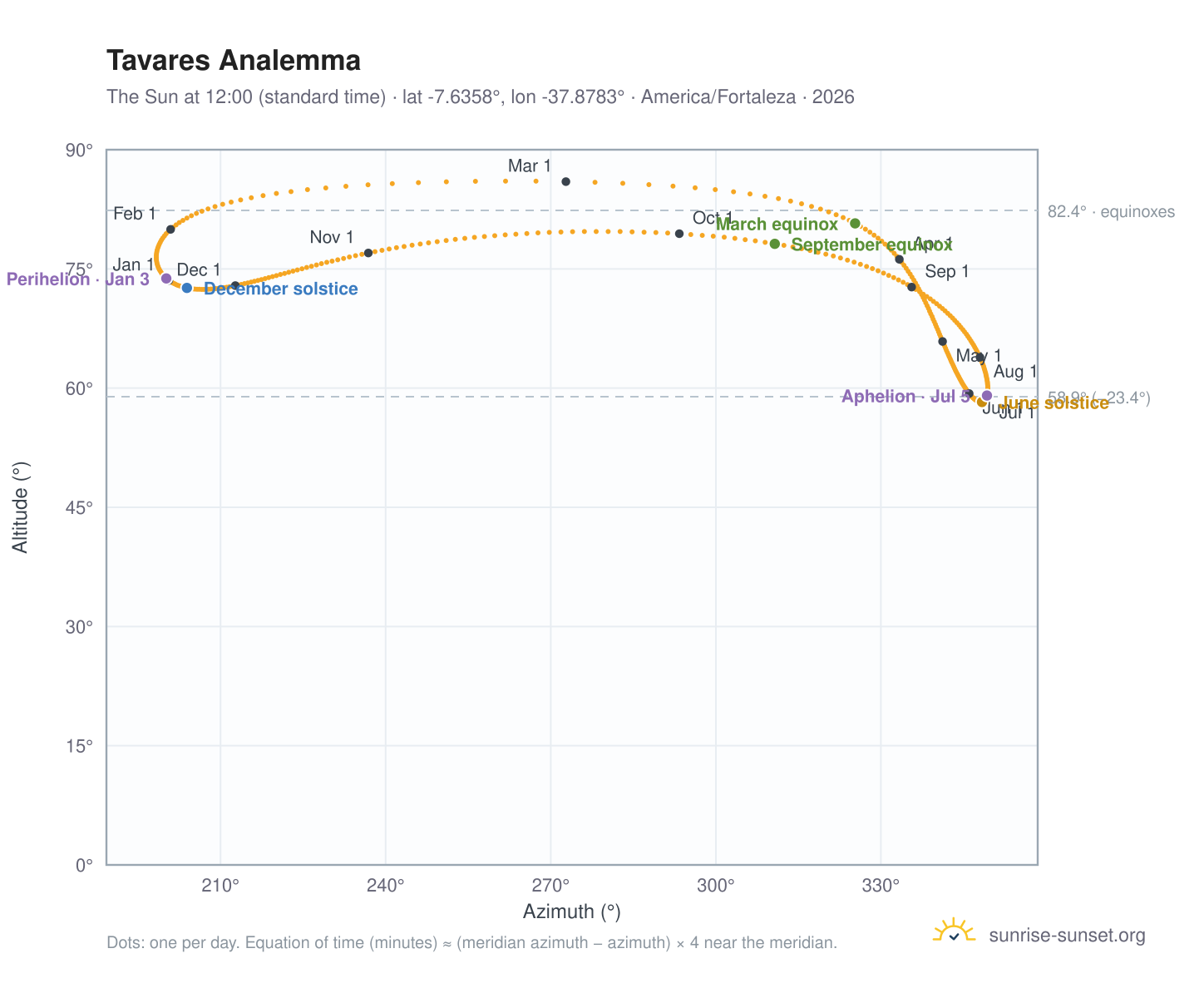 Tavares analemma chart: the Sun at 12:00 (standard time) through the year