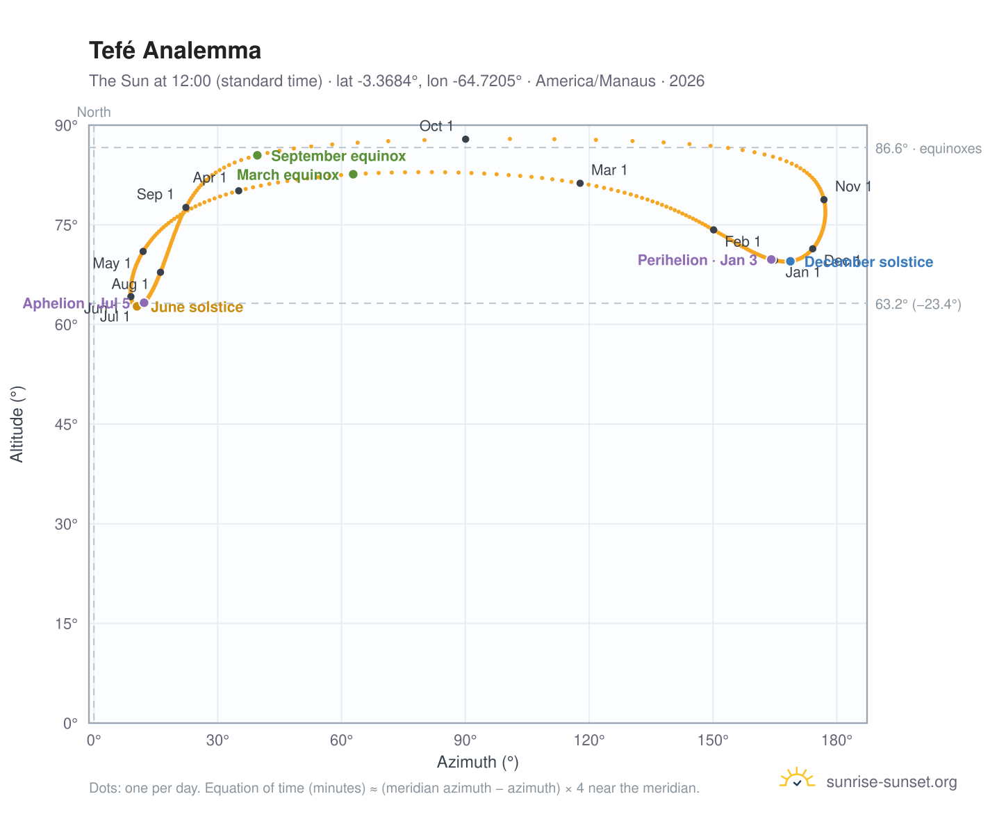 Tefé analemma chart: the Sun at 12:00 (standard time) through the year