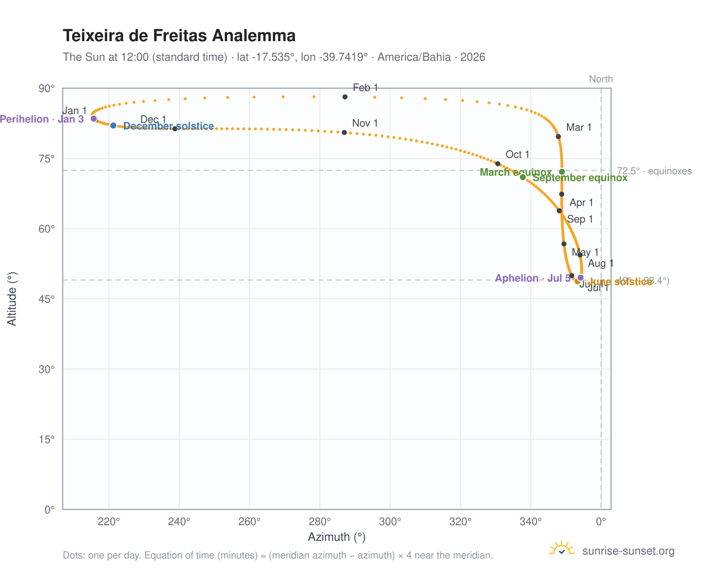 Teixeira de Freitas analemma chart: the Sun at 12:00 (standard time) through the year