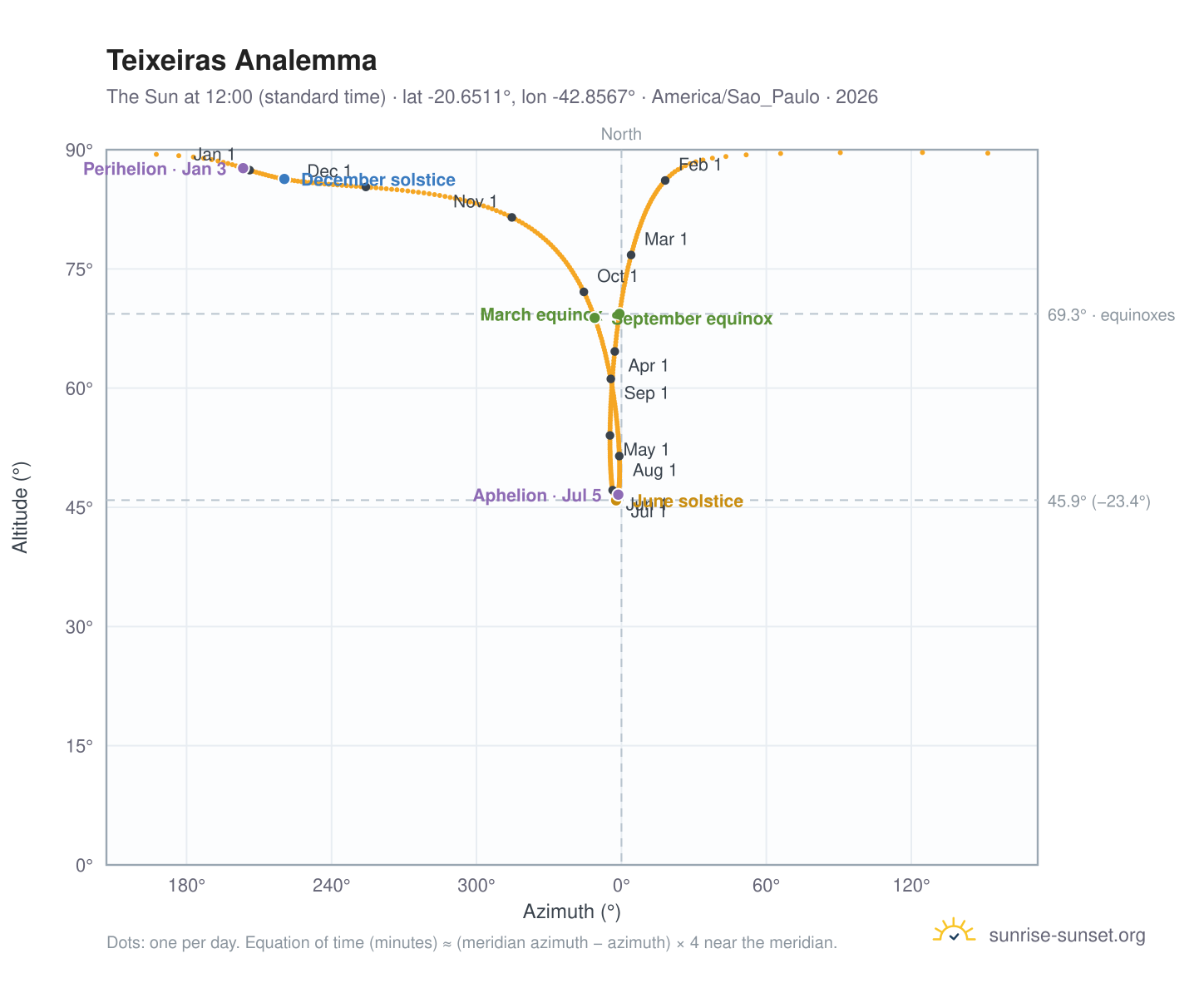 Teixeiras analemma chart: the Sun at 12:00 (standard time) through the year