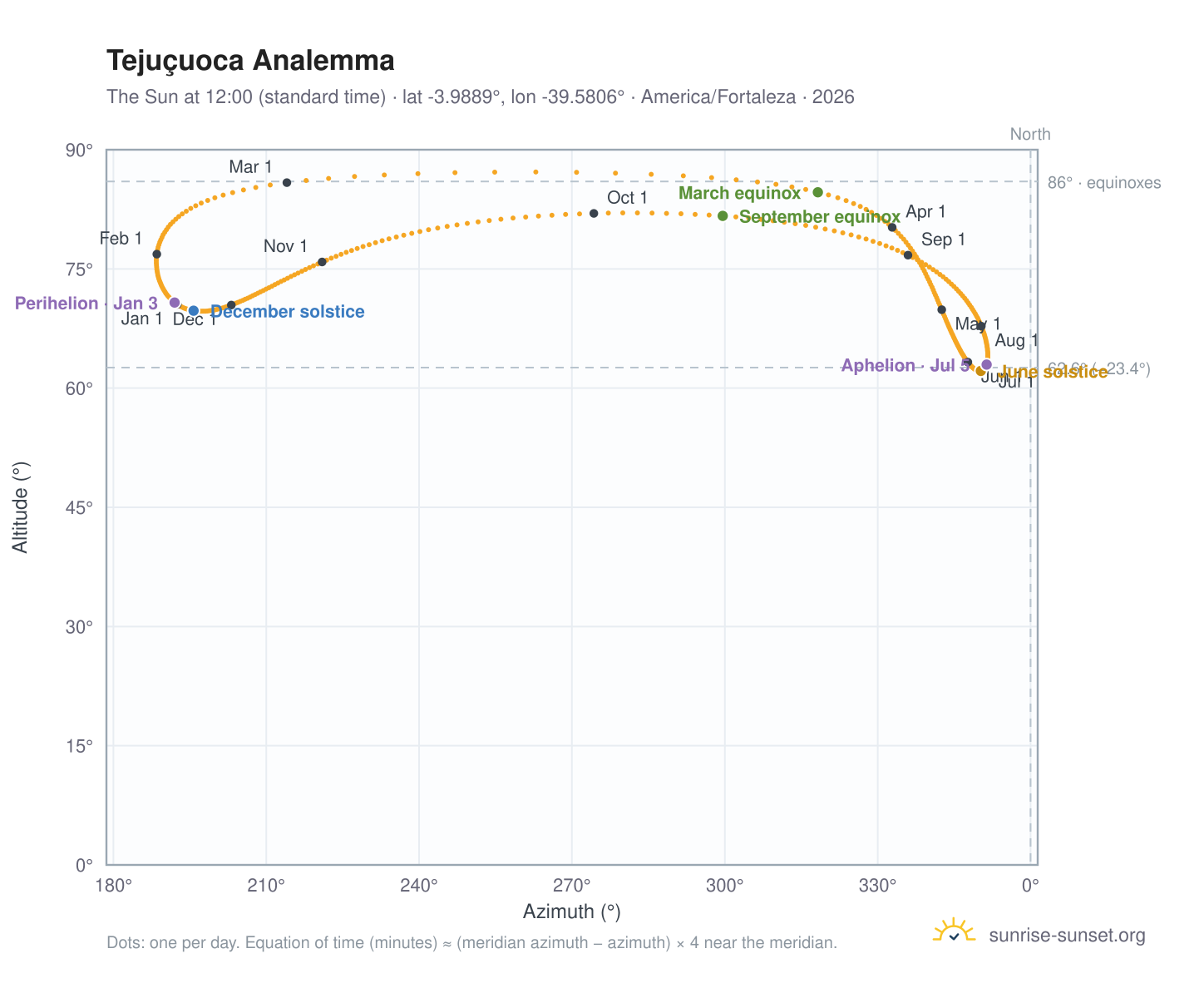 Tejuçuoca analemma chart: the Sun at 12:00 (standard time) through the year