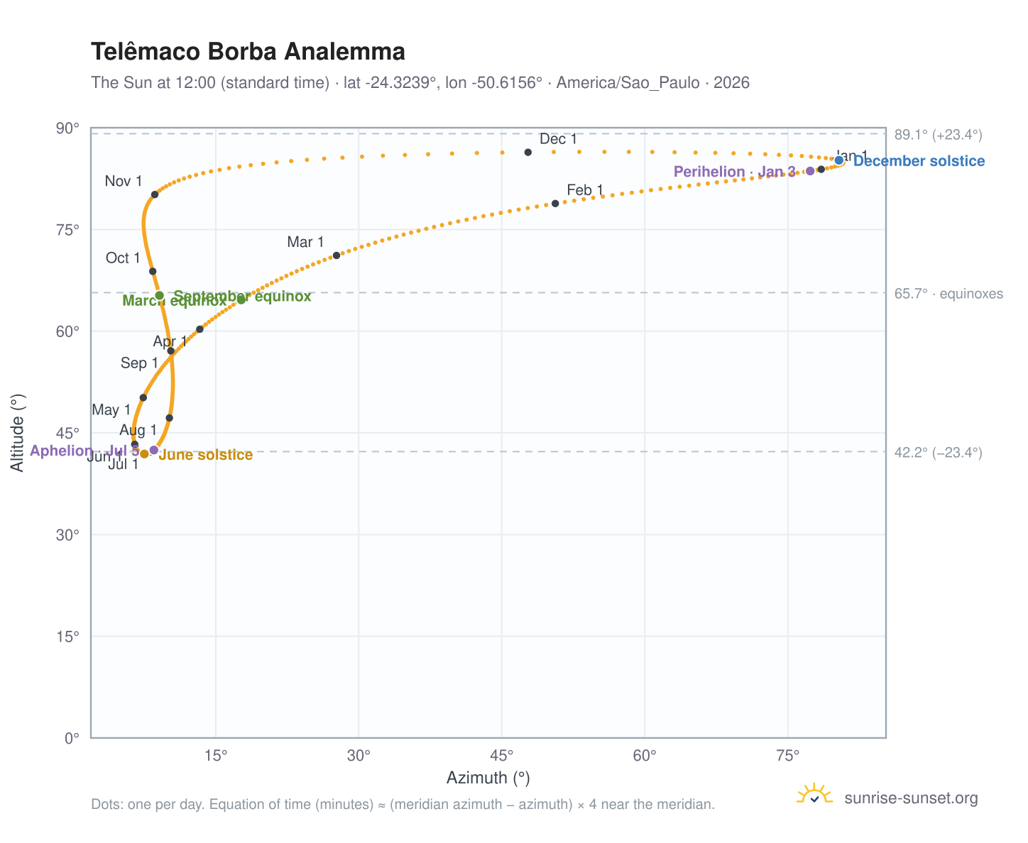 Telêmaco Borba analemma chart: the Sun at 12:00 (standard time) through the year