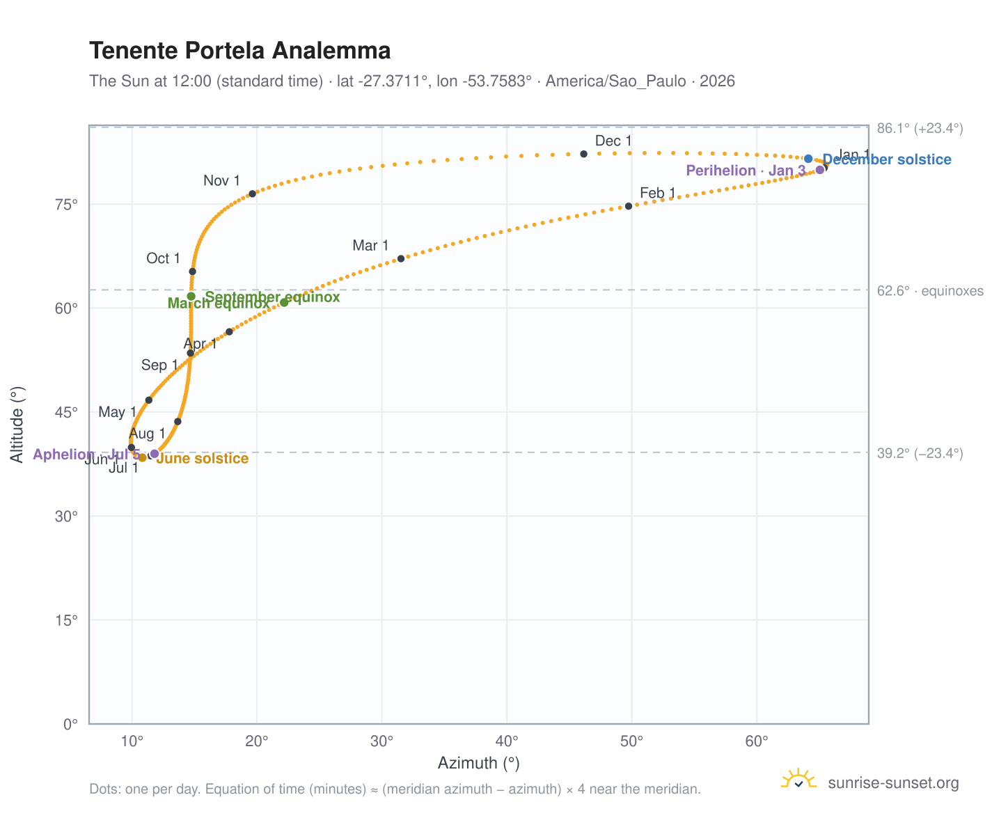 Tenente Portela analemma chart: the Sun at 12:00 (standard time) through the year