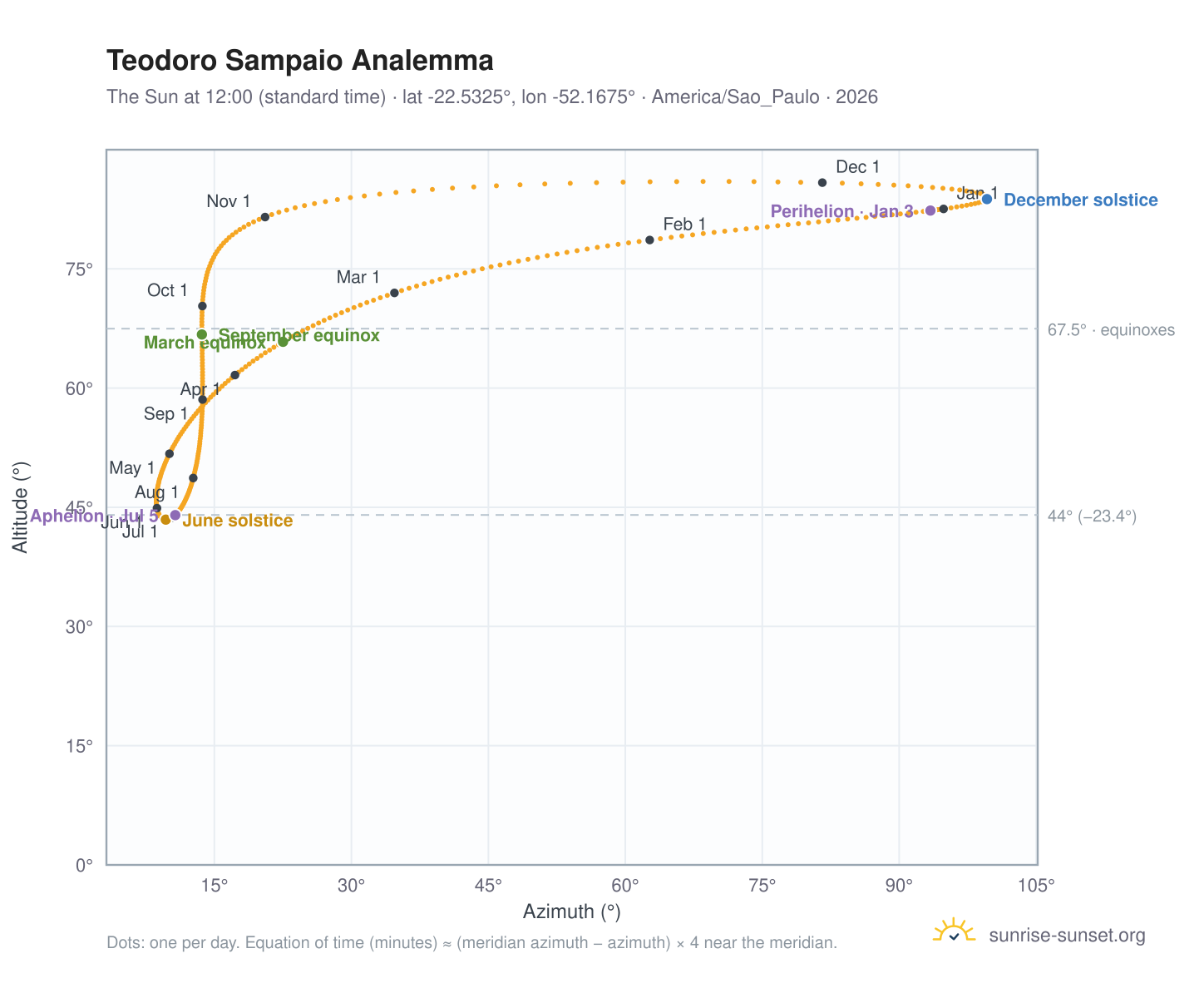 Teodoro Sampaio analemma chart: the Sun at 12:00 (standard time) through the year