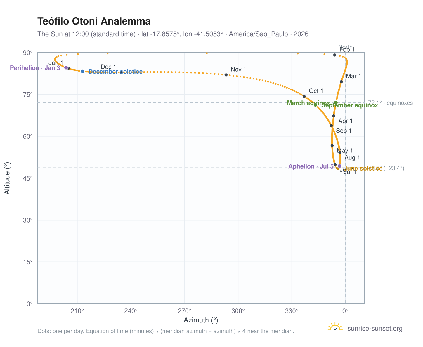 Teófilo Otoni analemma chart: the Sun at 12:00 (standard time) through the year