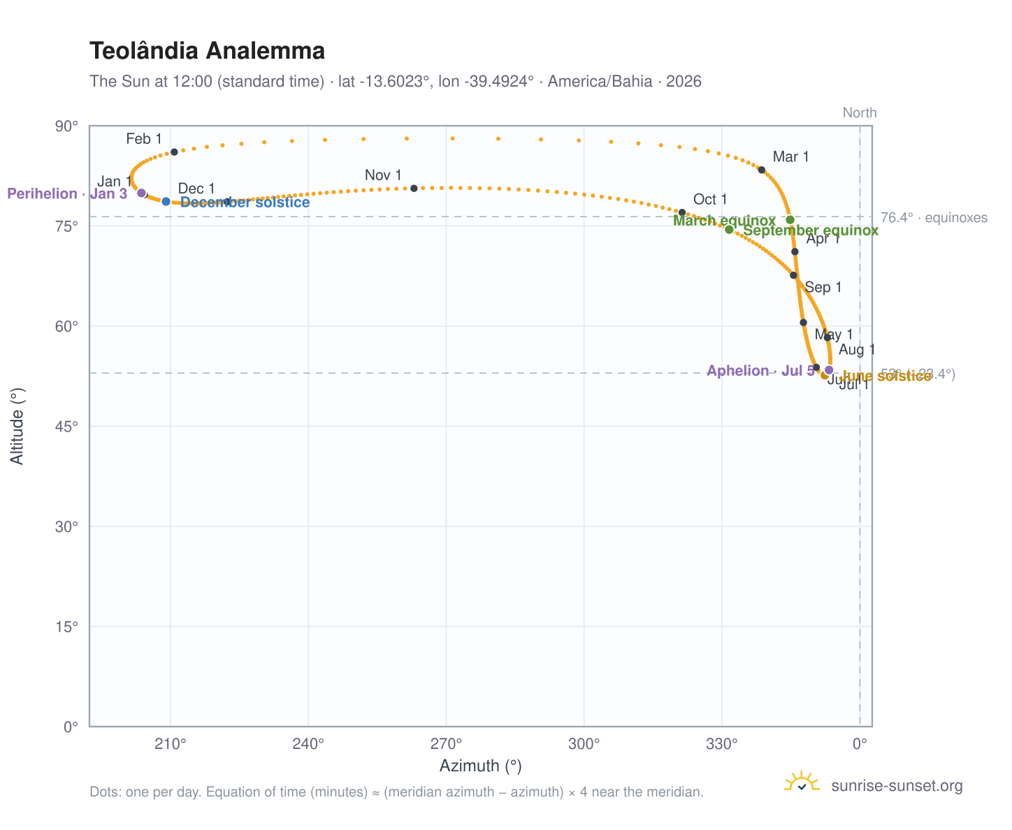 Teolândia analemma chart: the Sun at 12:00 (standard time) through the year