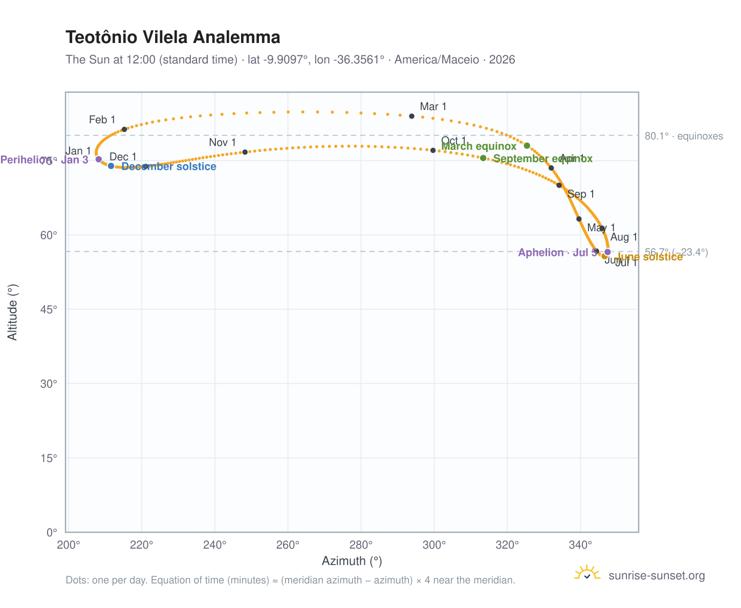 Teotônio Vilela analemma chart: the Sun at 12:00 (standard time) through the year
