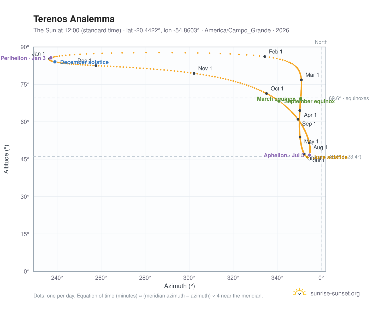 Terenos analemma chart: the Sun at 12:00 (standard time) through the year