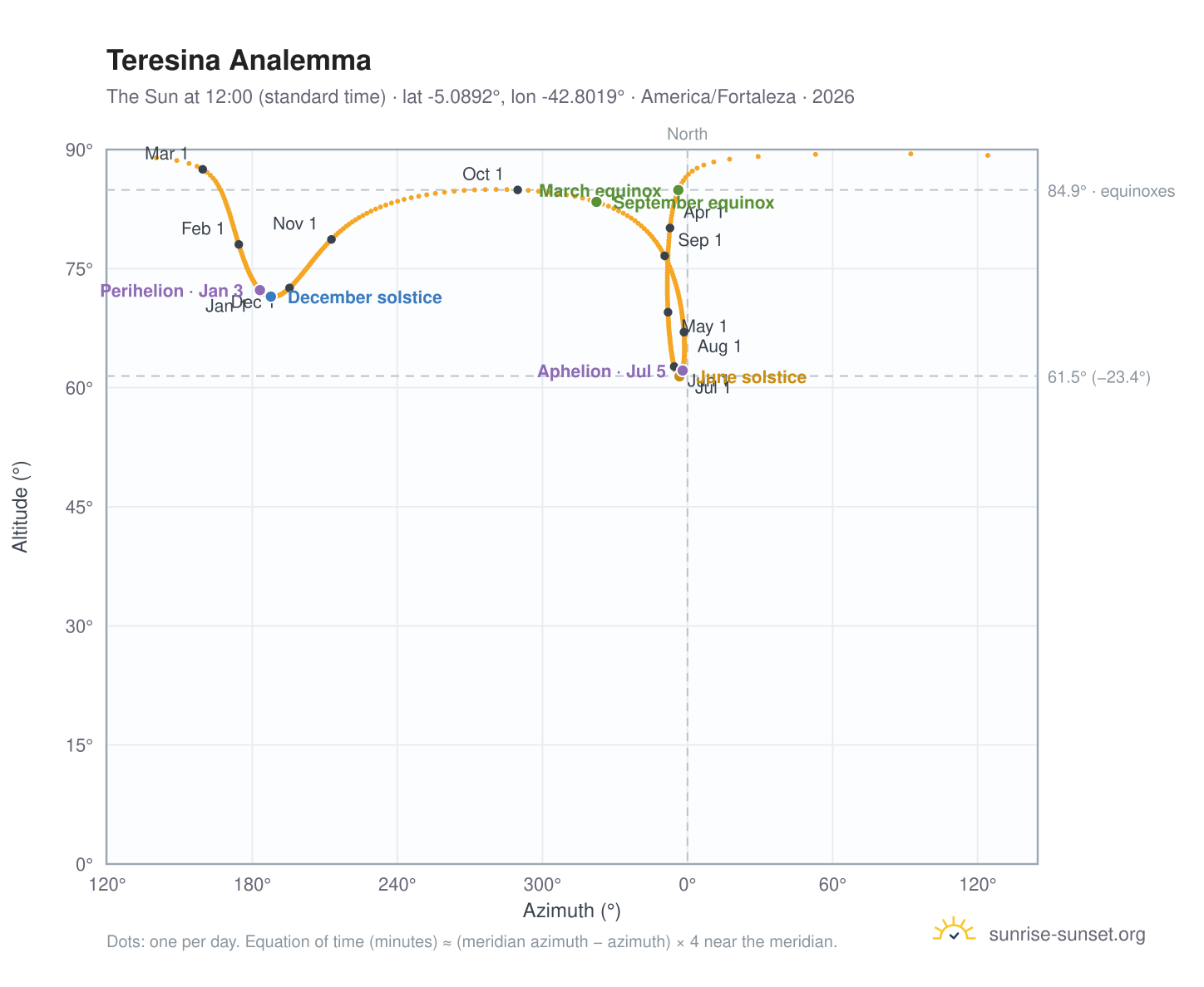 Teresina analemma chart: the Sun at 12:00 (standard time) through the year