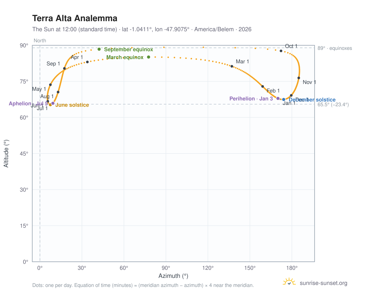 Terra Alta analemma chart: the Sun at 12:00 (standard time) through the year