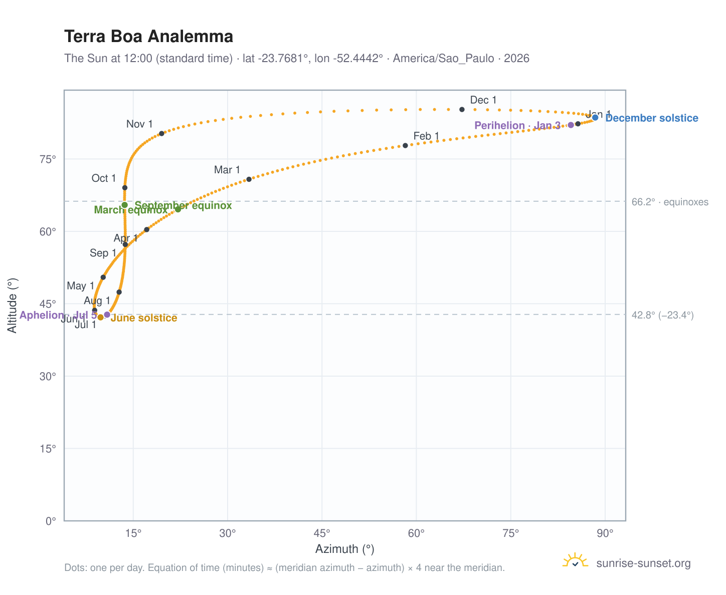 Terra Boa analemma chart: the Sun at 12:00 (standard time) through the year
