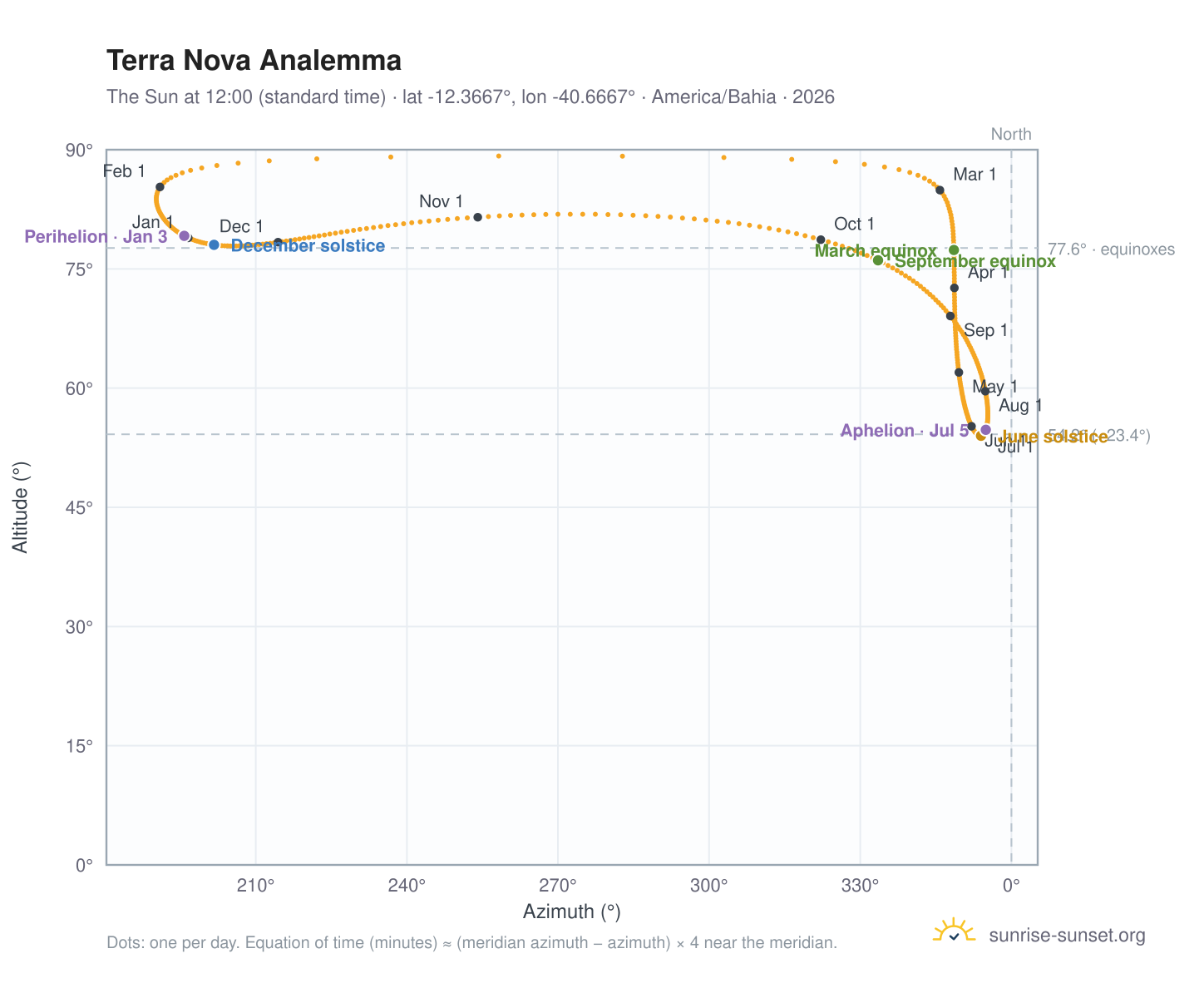 Terra Nova analemma chart: the Sun at 12:00 (standard time) through the year