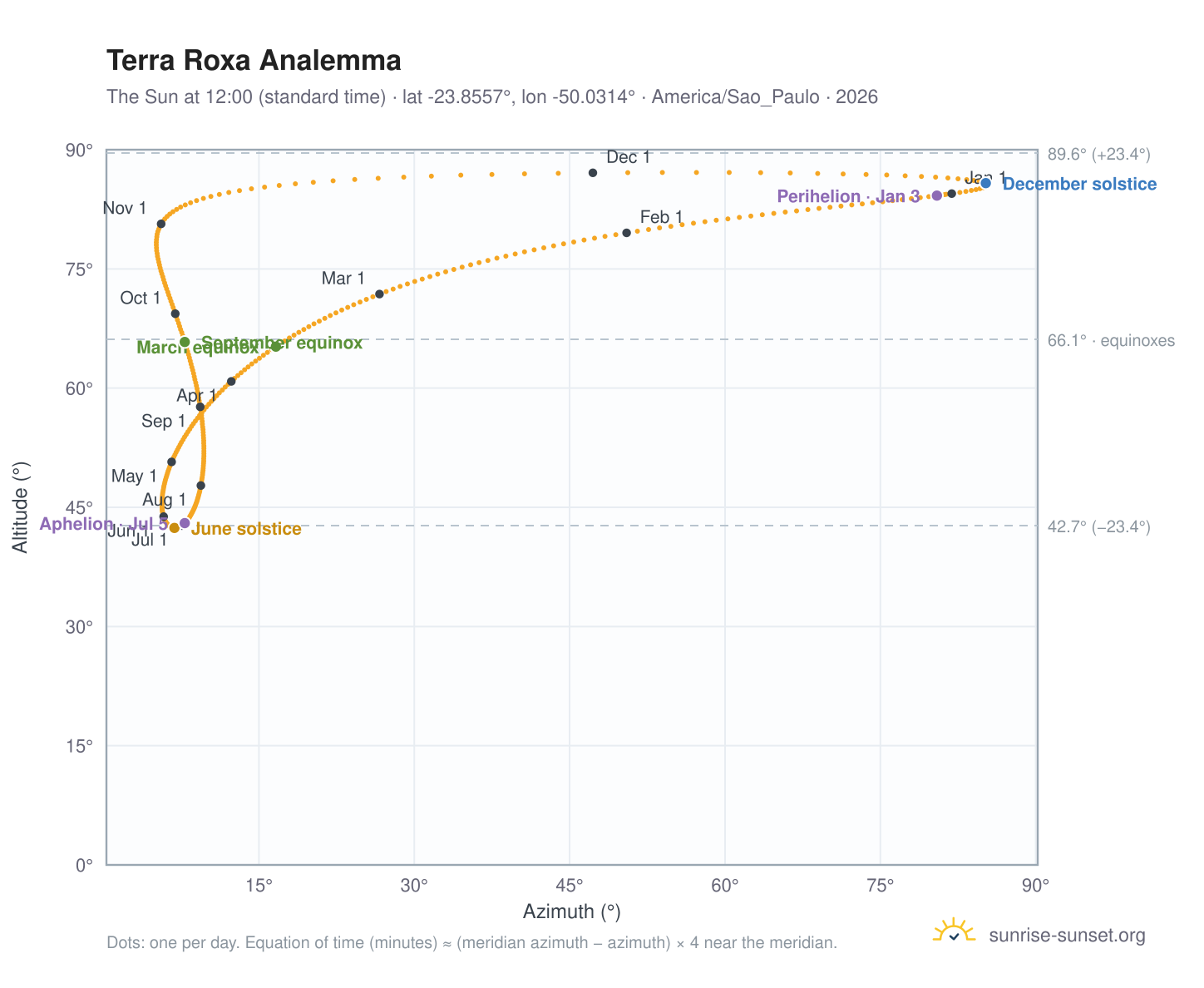 Terra Roxa analemma chart: the Sun at 12:00 (standard time) through the year