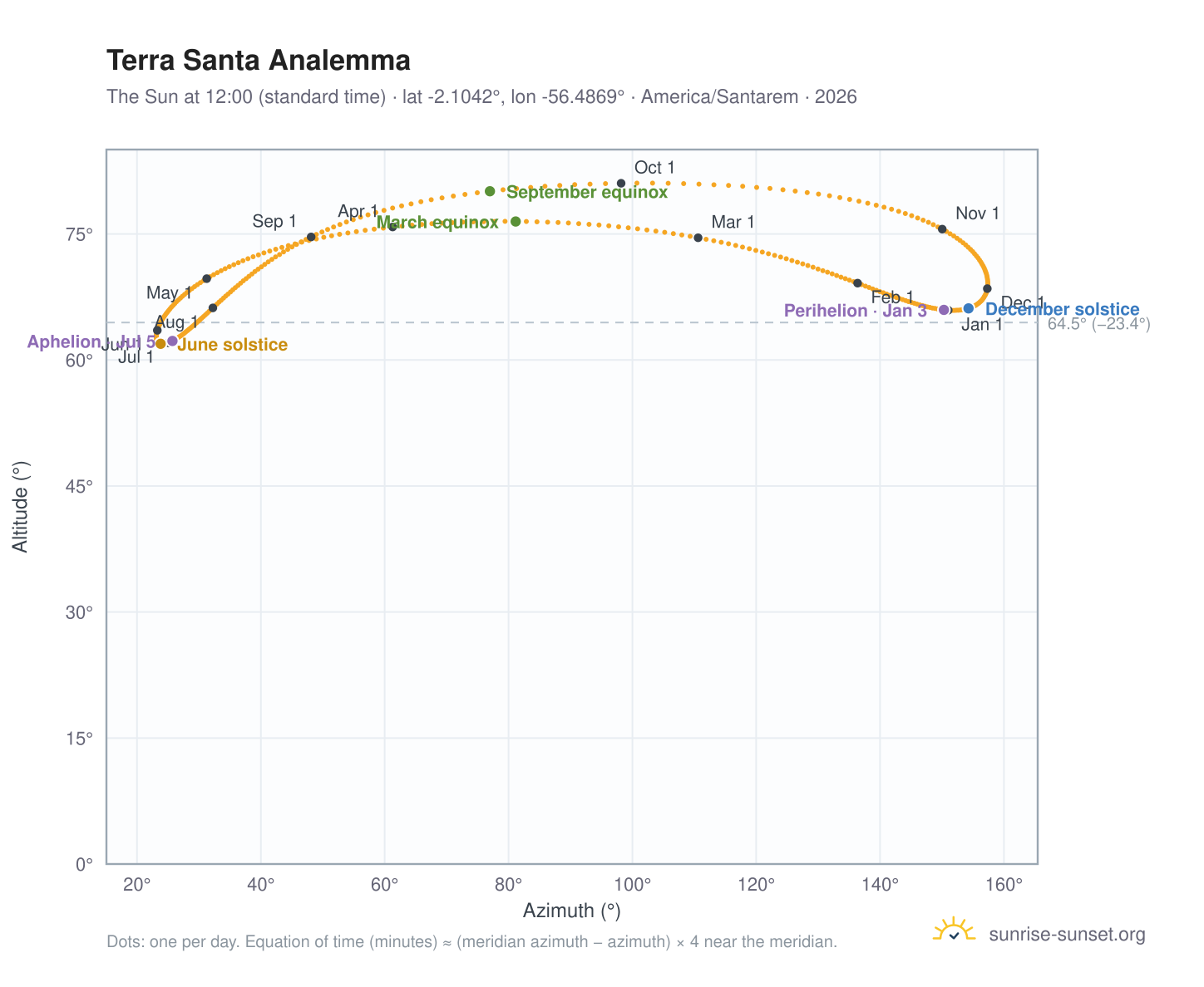 Terra Santa analemma chart: the Sun at 12:00 (standard time) through the year