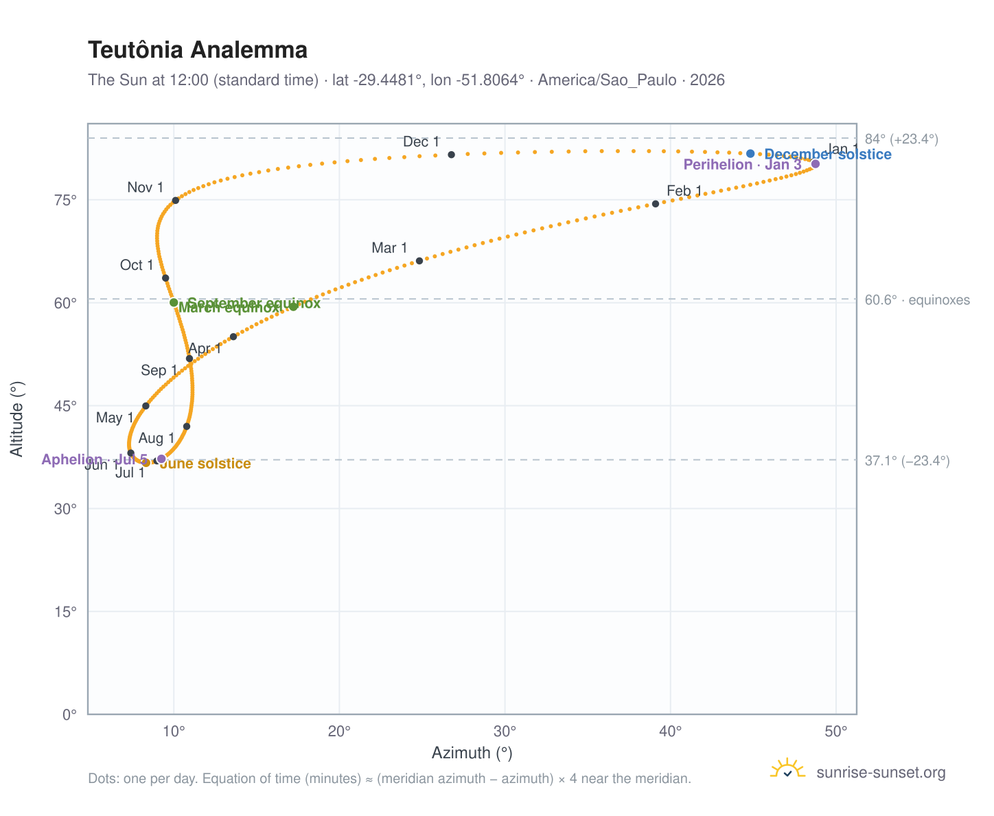 Teutônia analemma chart: the Sun at 12:00 (standard time) through the year