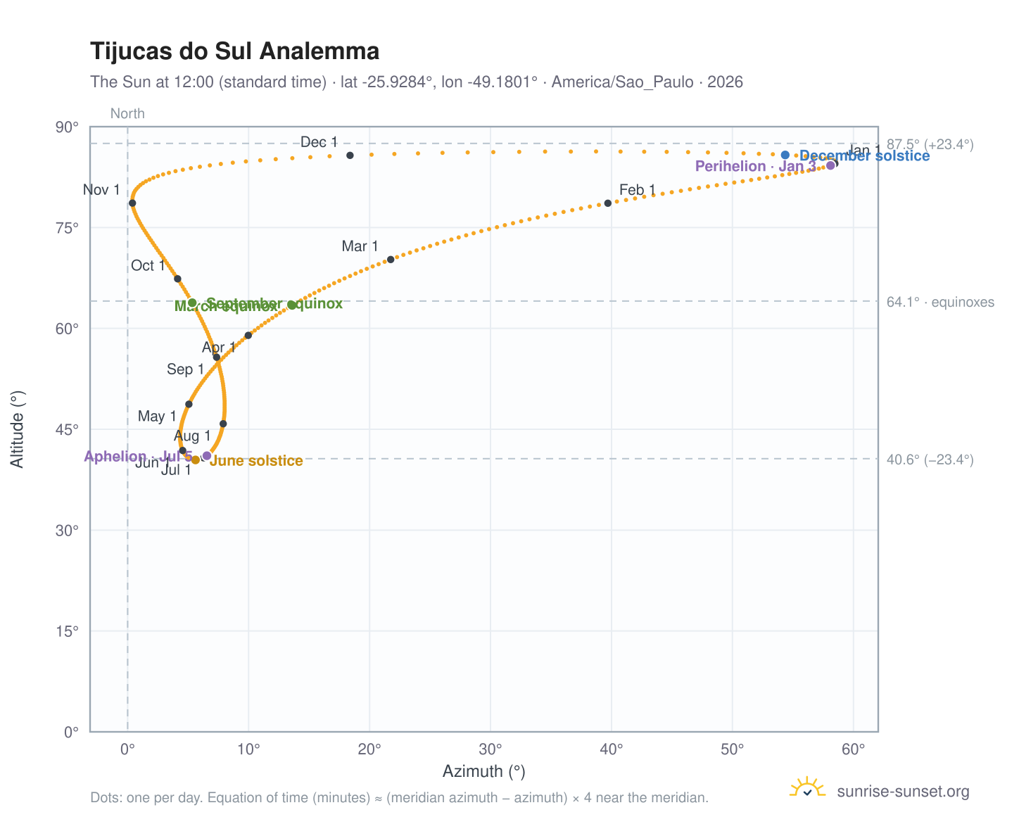 Tijucas do Sul analemma chart: the Sun at 12:00 (standard time) through the year