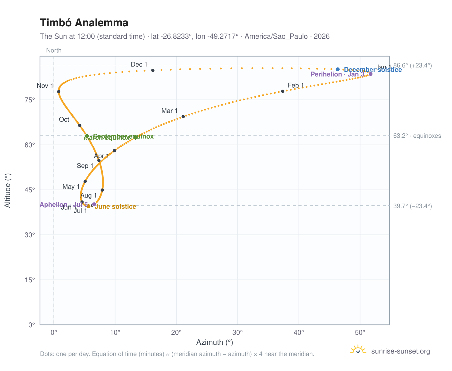Timbó analemma chart: the Sun at 12:00 (standard time) through the year