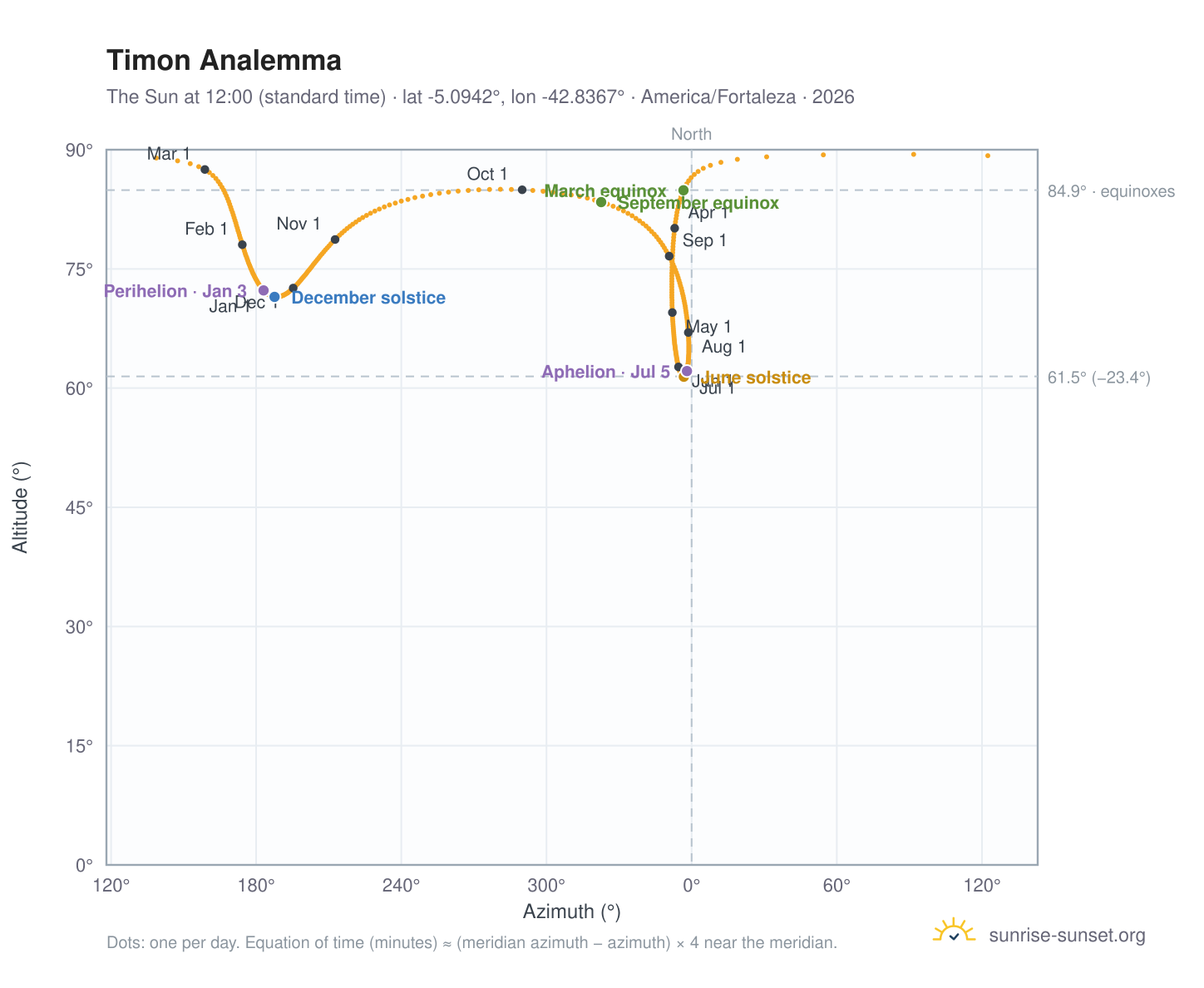 Timon analemma chart: the Sun at 12:00 (standard time) through the year