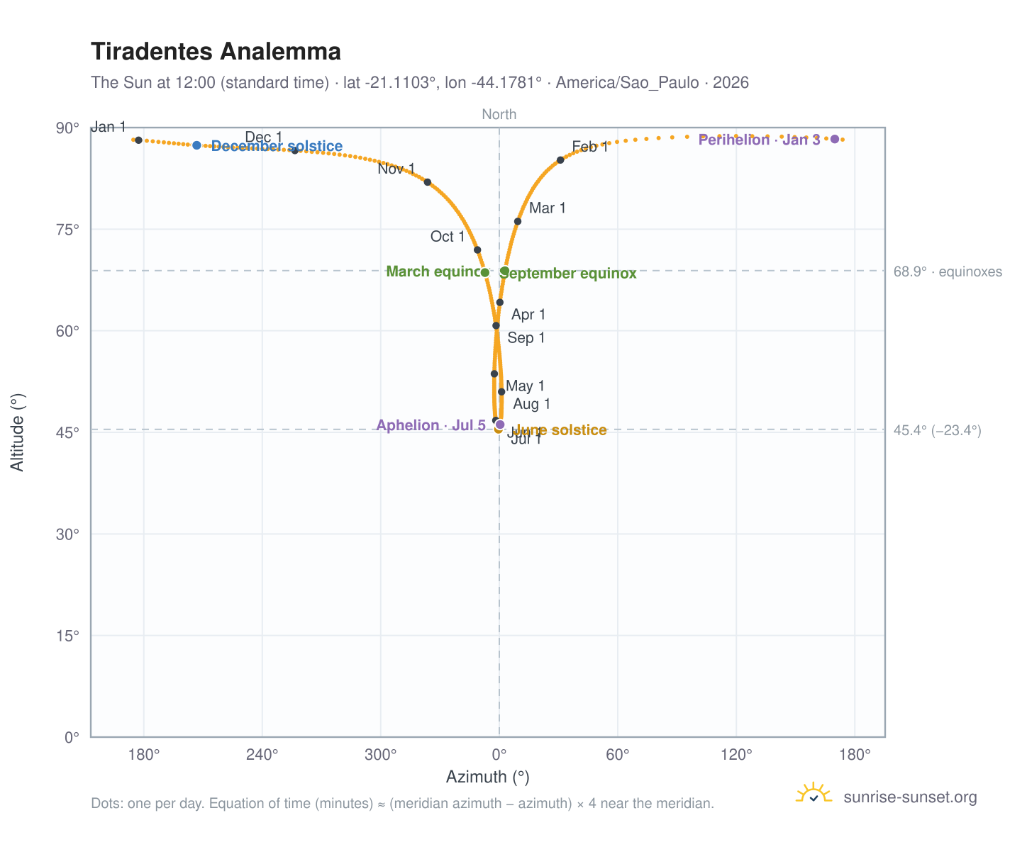 Tiradentes analemma chart: the Sun at 12:00 (standard time) through the year
