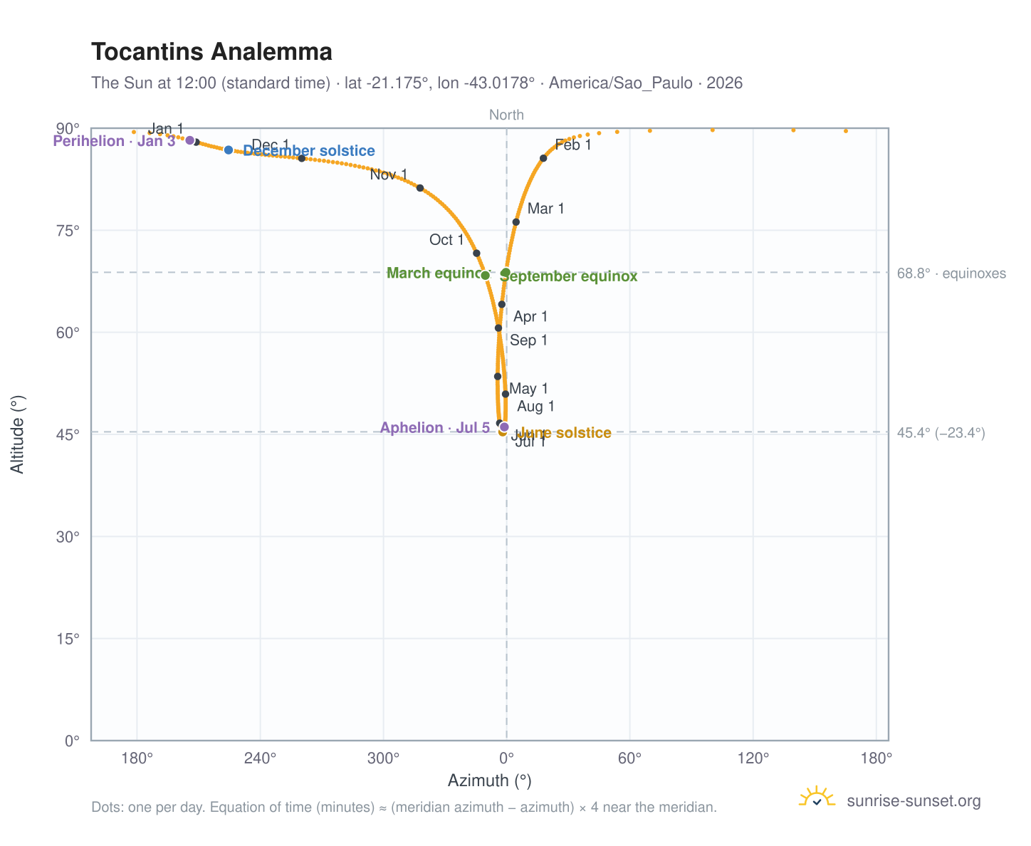 Tocantins analemma chart: the Sun at 12:00 (standard time) through the year