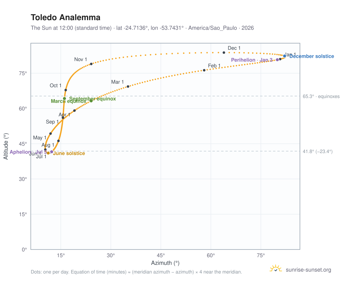Toledo analemma chart: the Sun at 12:00 (standard time) through the year