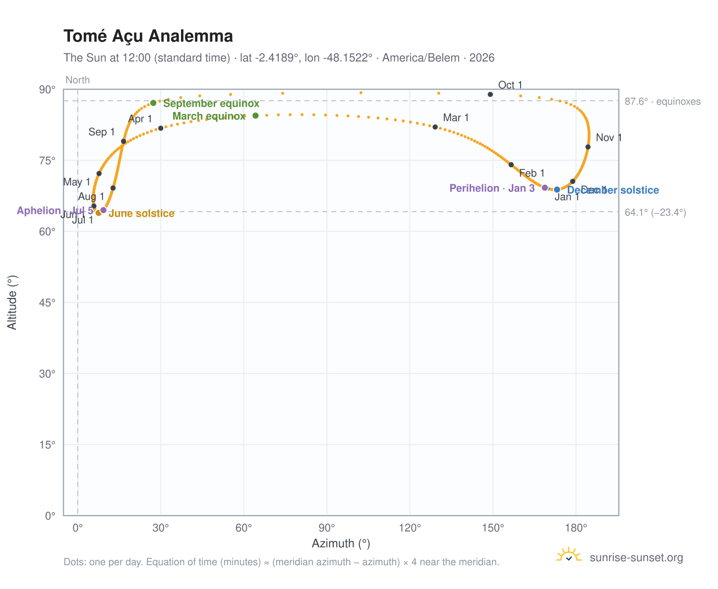 Tomé Açu analemma chart: the Sun at 12:00 (standard time) through the year