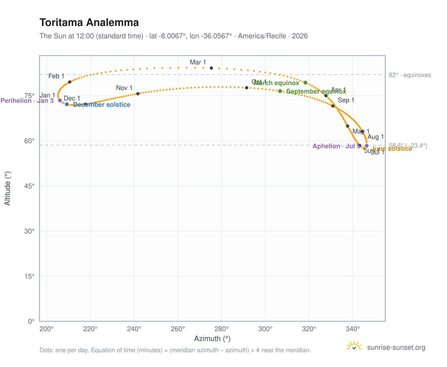 Toritama analemma chart: the Sun at 12:00 (standard time) through the year
