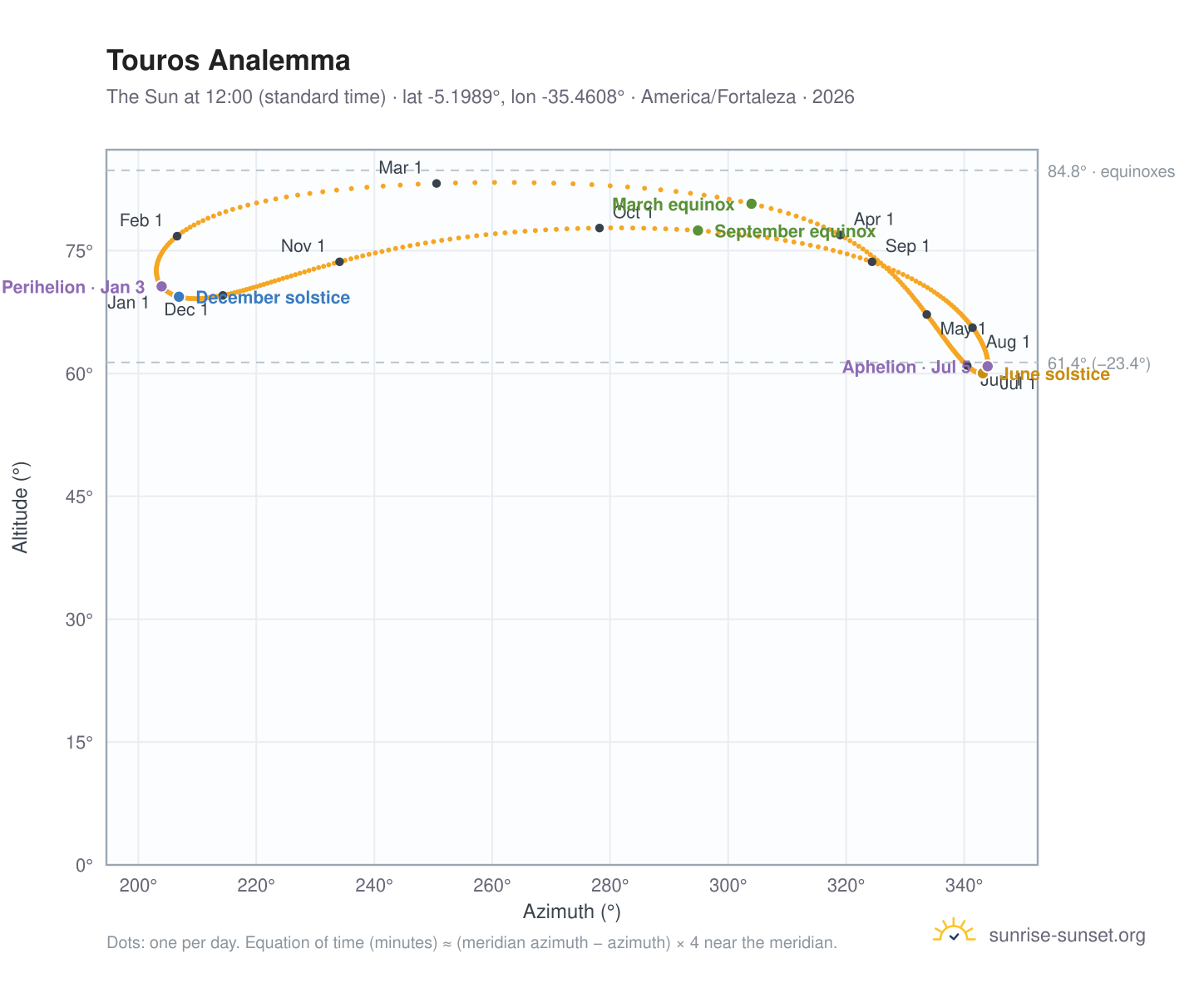 Touros analemma chart: the Sun at 12:00 (standard time) through the year