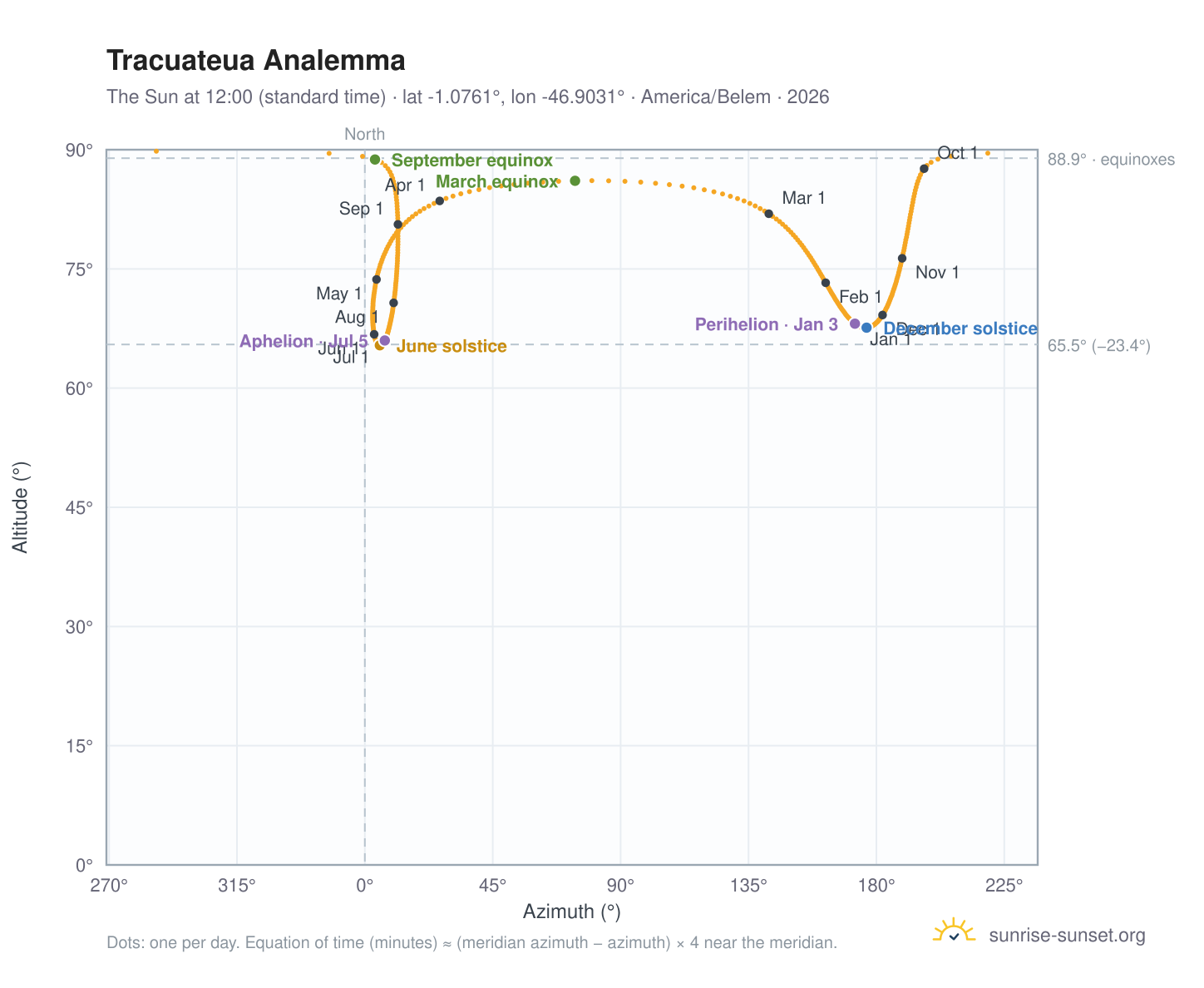 Tracuateua analemma chart: the Sun at 12:00 (standard time) through the year