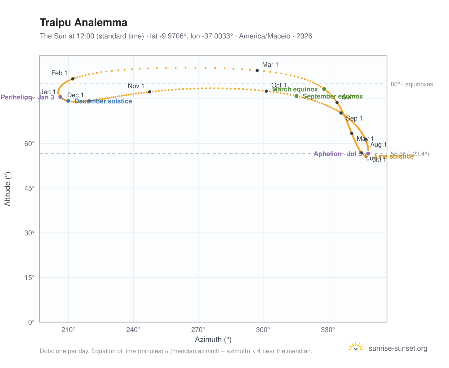 Traipu analemma chart: the Sun at 12:00 (standard time) through the year
