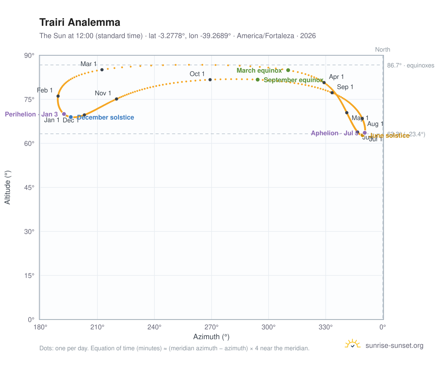 Trairi analemma chart: the Sun at 12:00 (standard time) through the year