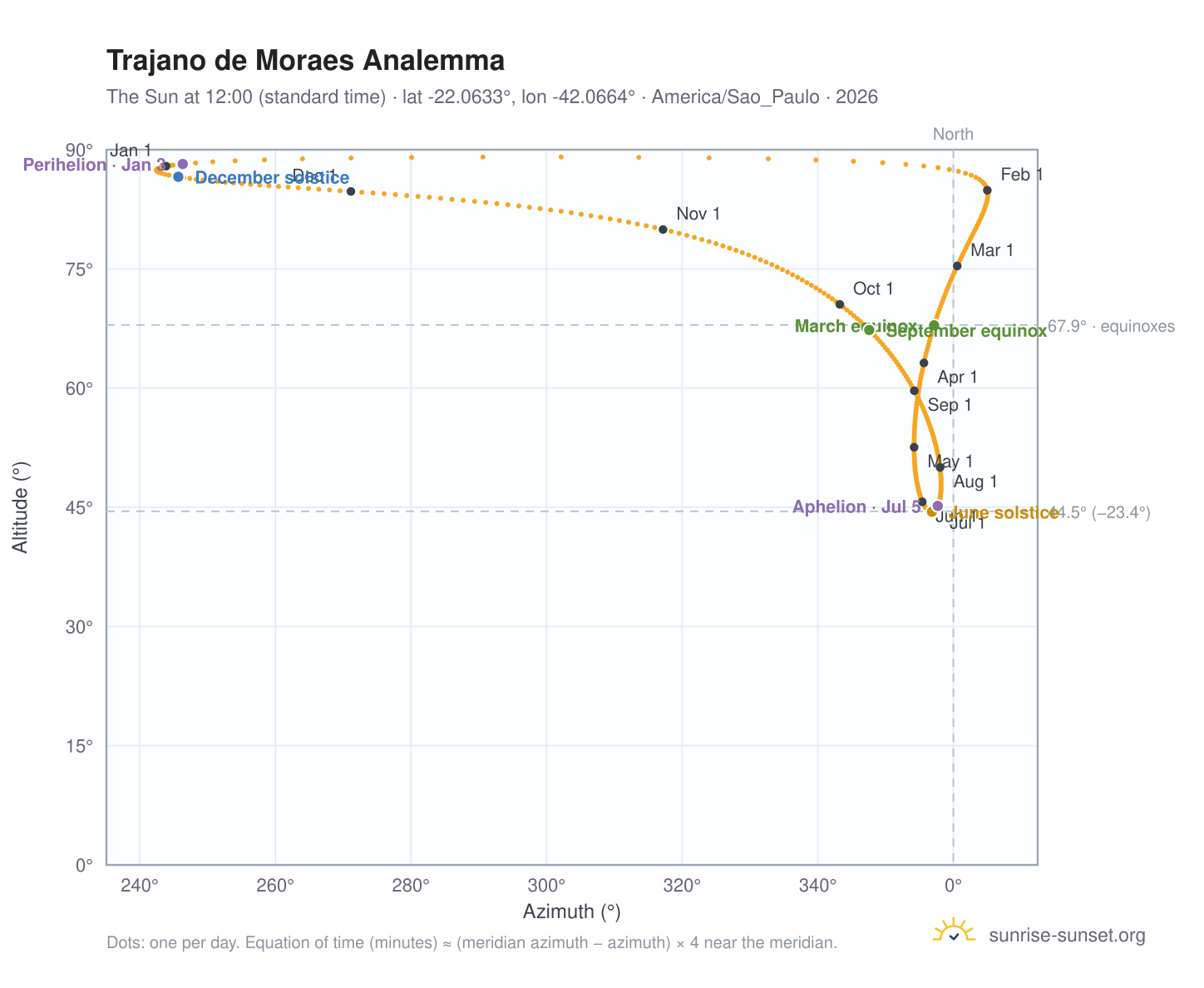 Trajano de Moraes analemma chart: the Sun at 12:00 (standard time) through the year