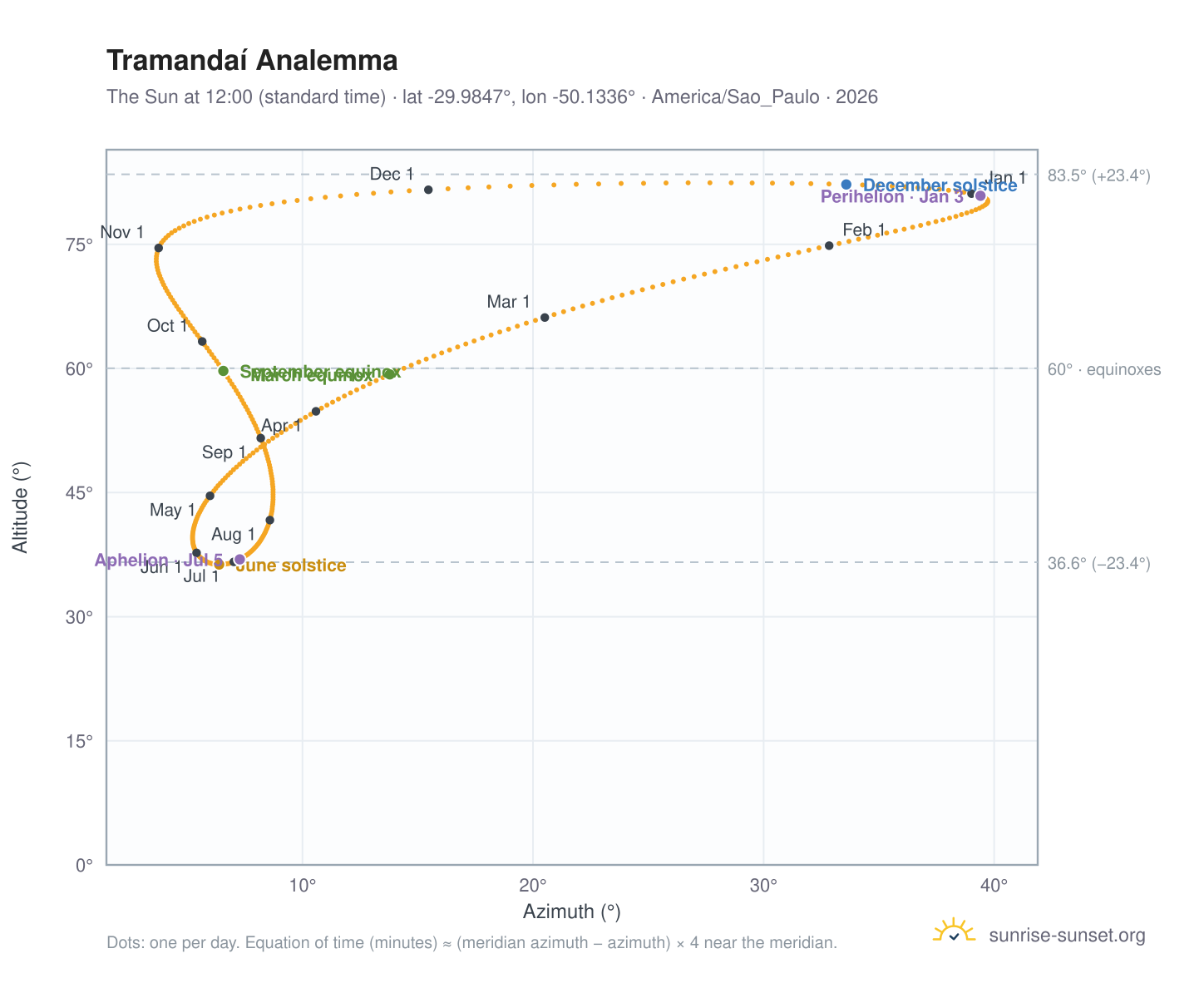 Tramandaí analemma chart: the Sun at 12:00 (standard time) through the year