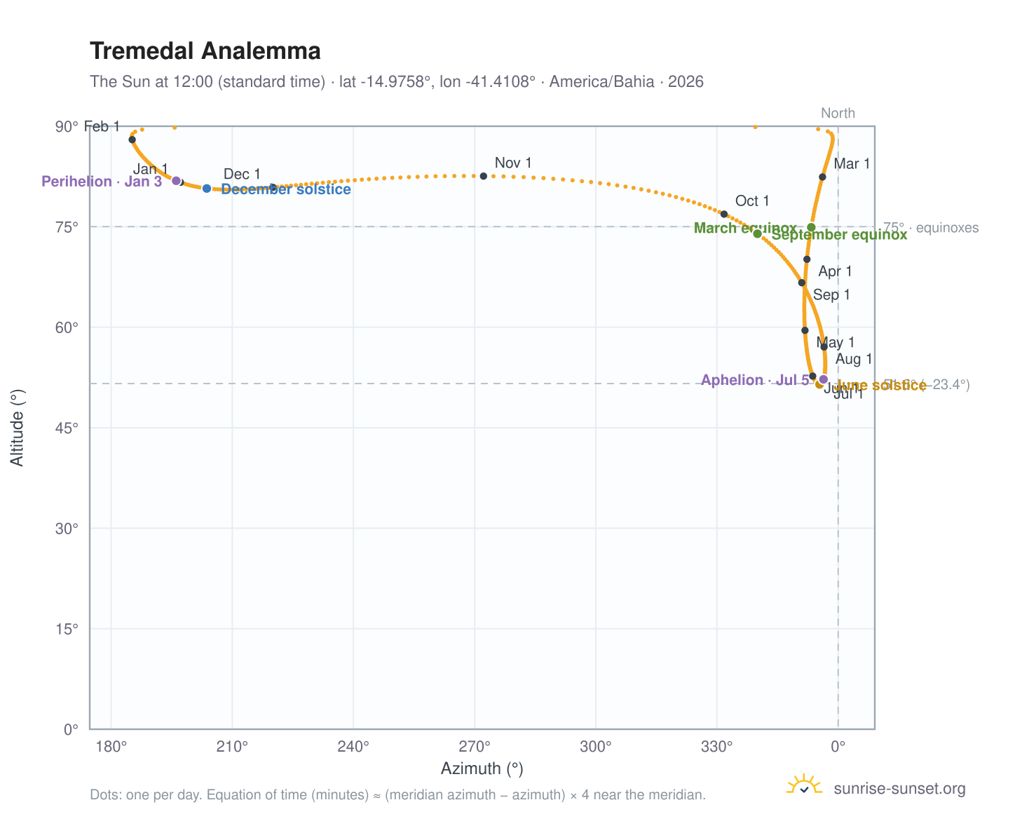 Tremedal analemma chart: the Sun at 12:00 (standard time) through the year