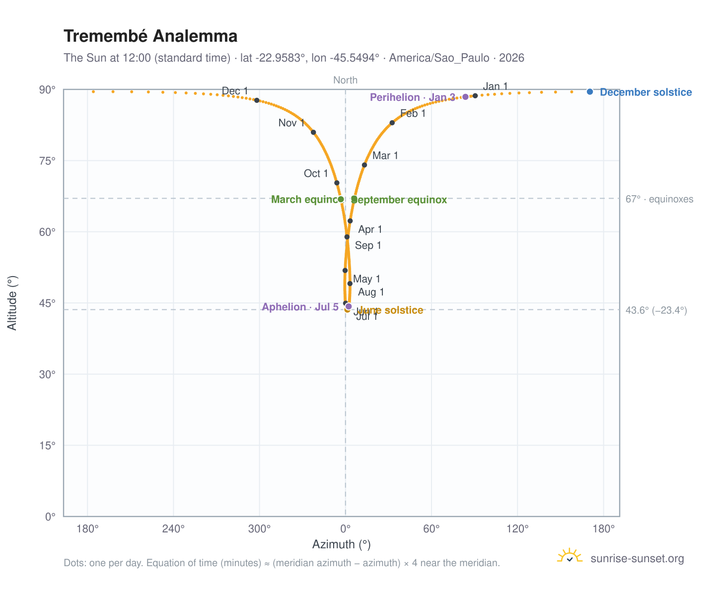 Tremembé analemma chart: the Sun at 12:00 (standard time) through the year