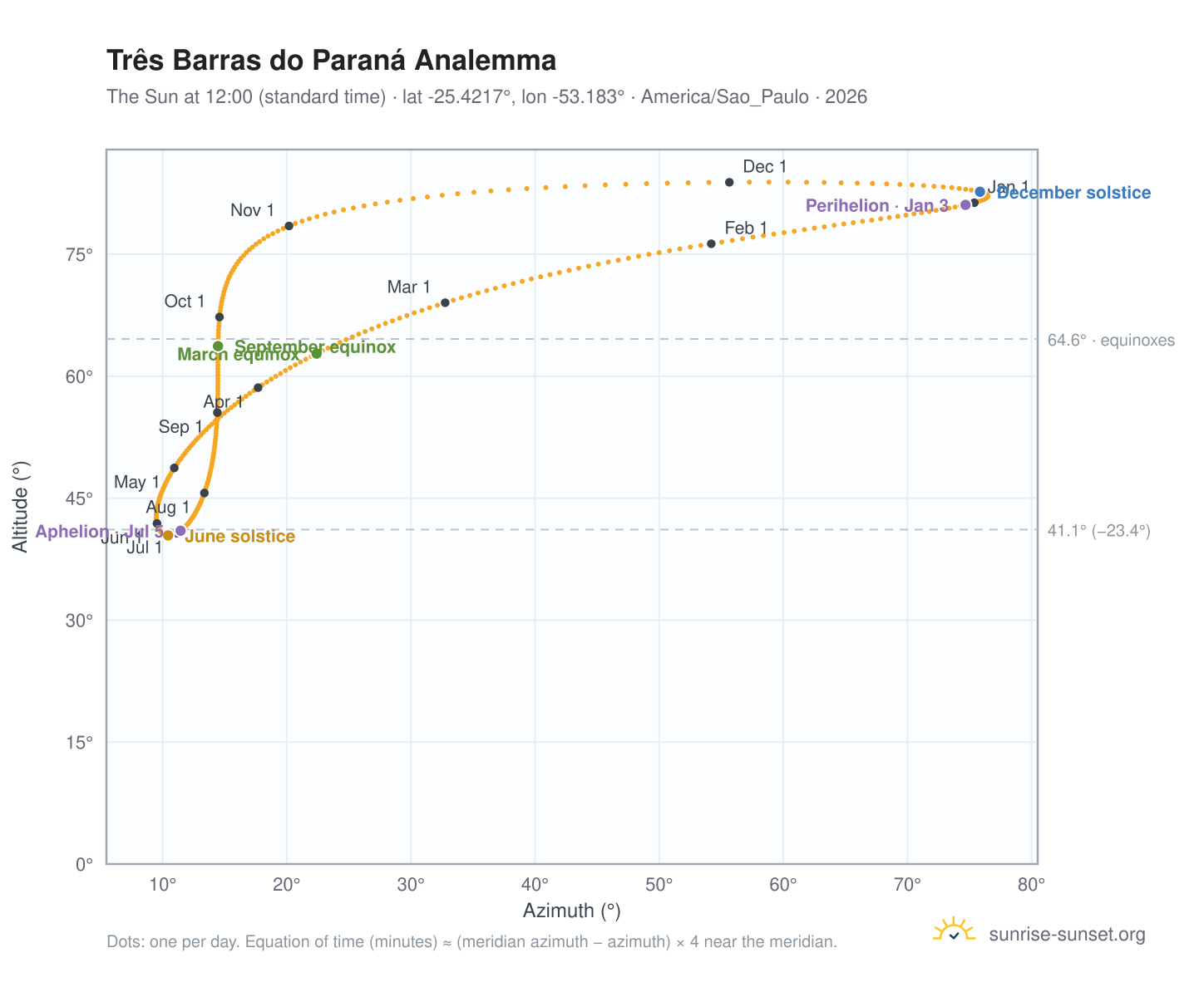 Três Barras do Paraná analemma chart: the Sun at 12:00 (standard time) through the year