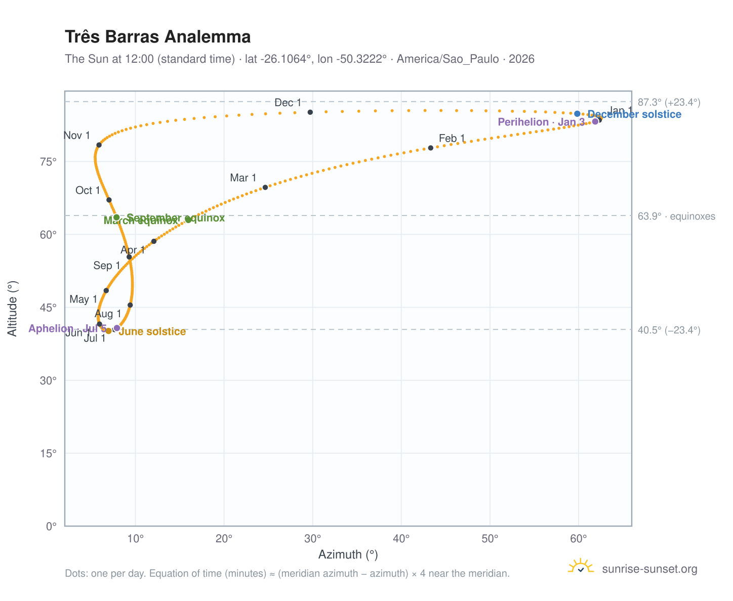 Três Barras analemma chart: the Sun at 12:00 (standard time) through the year