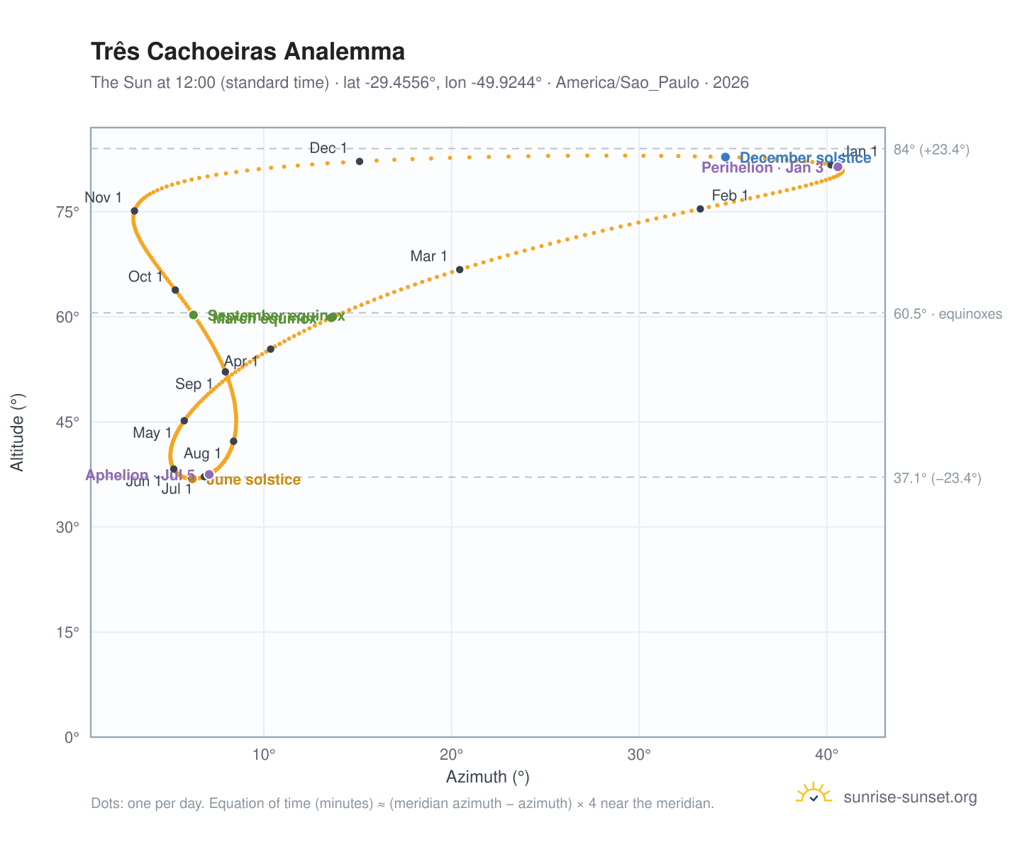Três Cachoeiras analemma chart: the Sun at 12:00 (standard time) through the year