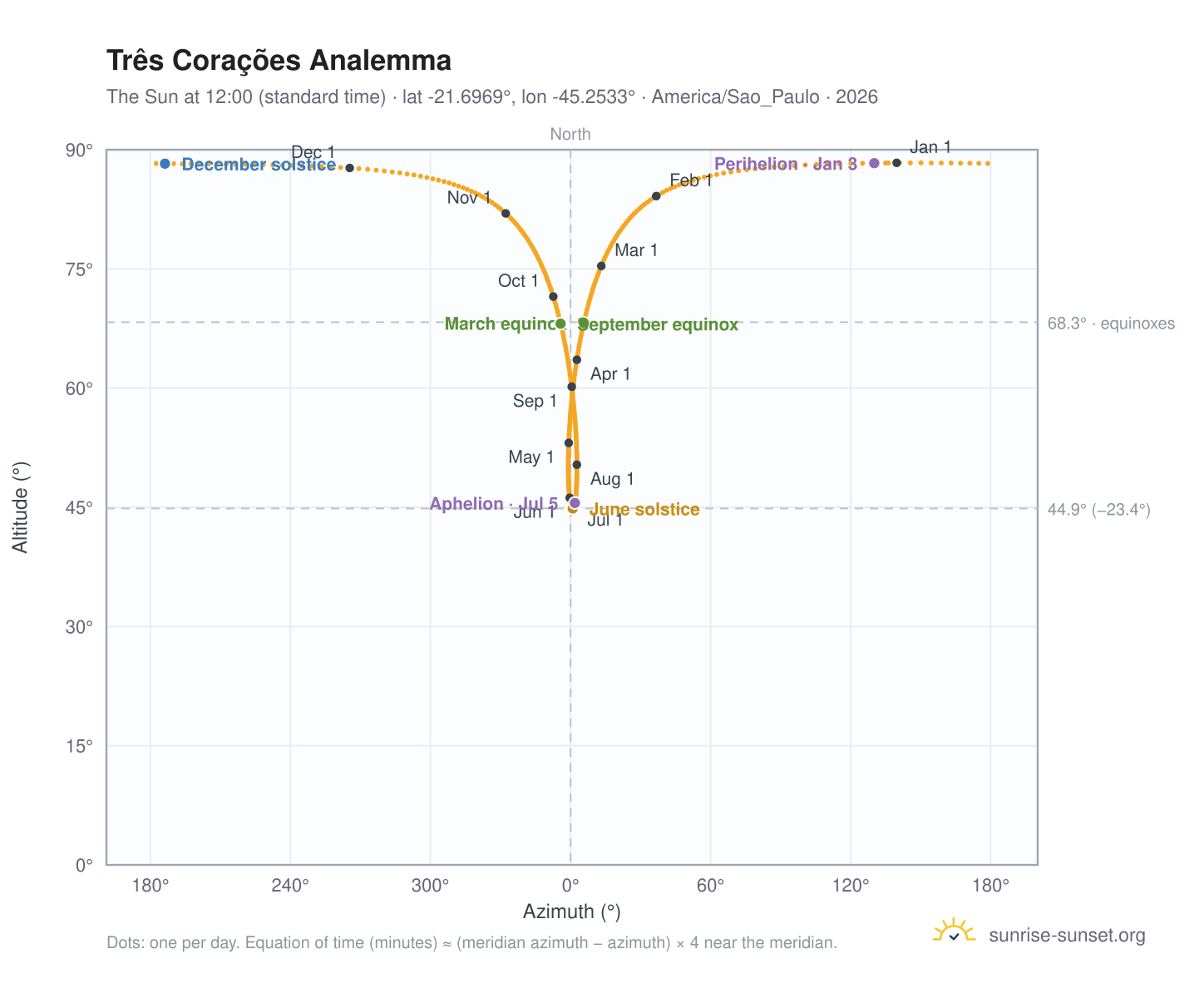 Três Corações analemma chart: the Sun at 12:00 (standard time) through the year