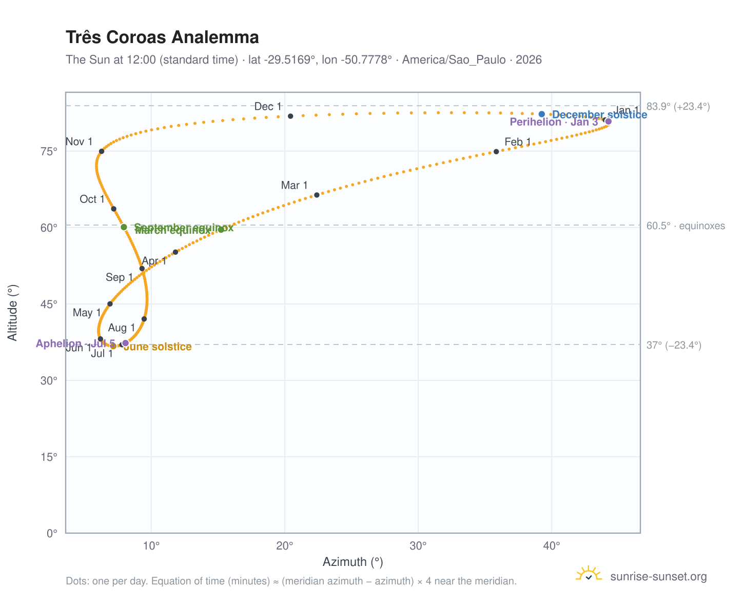 Três Coroas analemma chart: the Sun at 12:00 (standard time) through the year