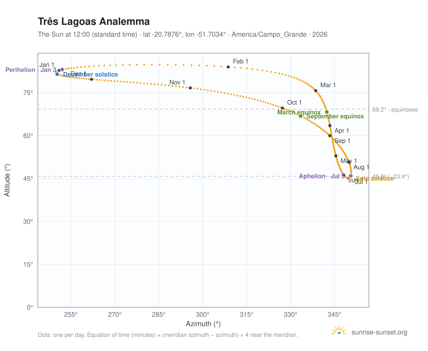 Três Lagoas analemma chart: the Sun at 12:00 (standard time) through the year