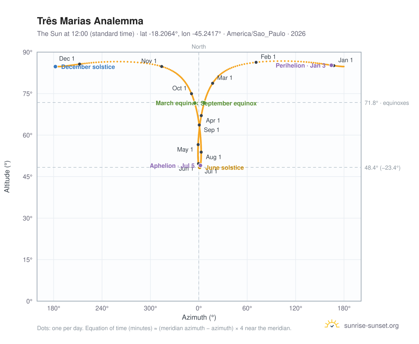 Três Marias analemma chart: the Sun at 12:00 (standard time) through the year