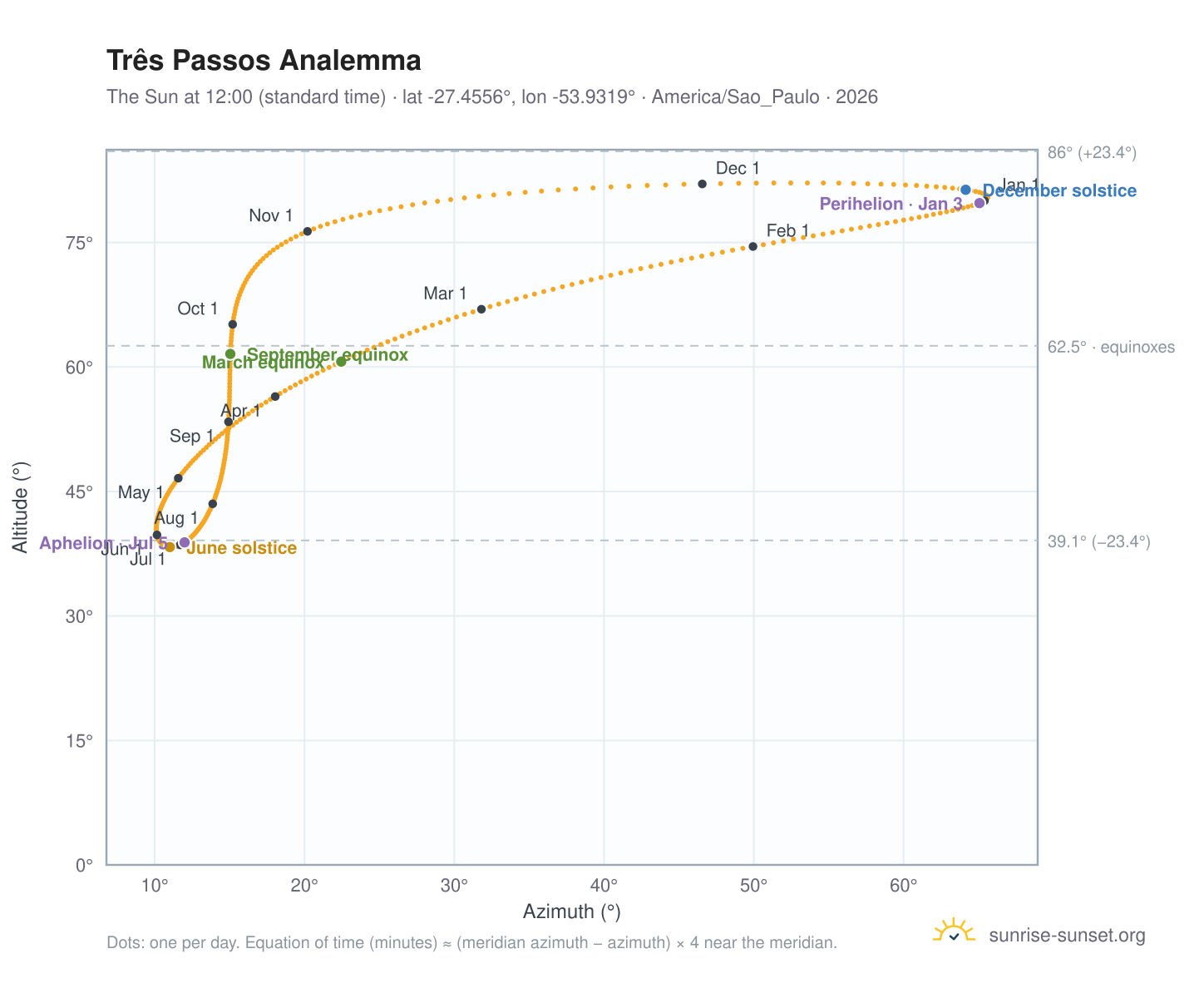 Três Passos analemma chart: the Sun at 12:00 (standard time) through the year
