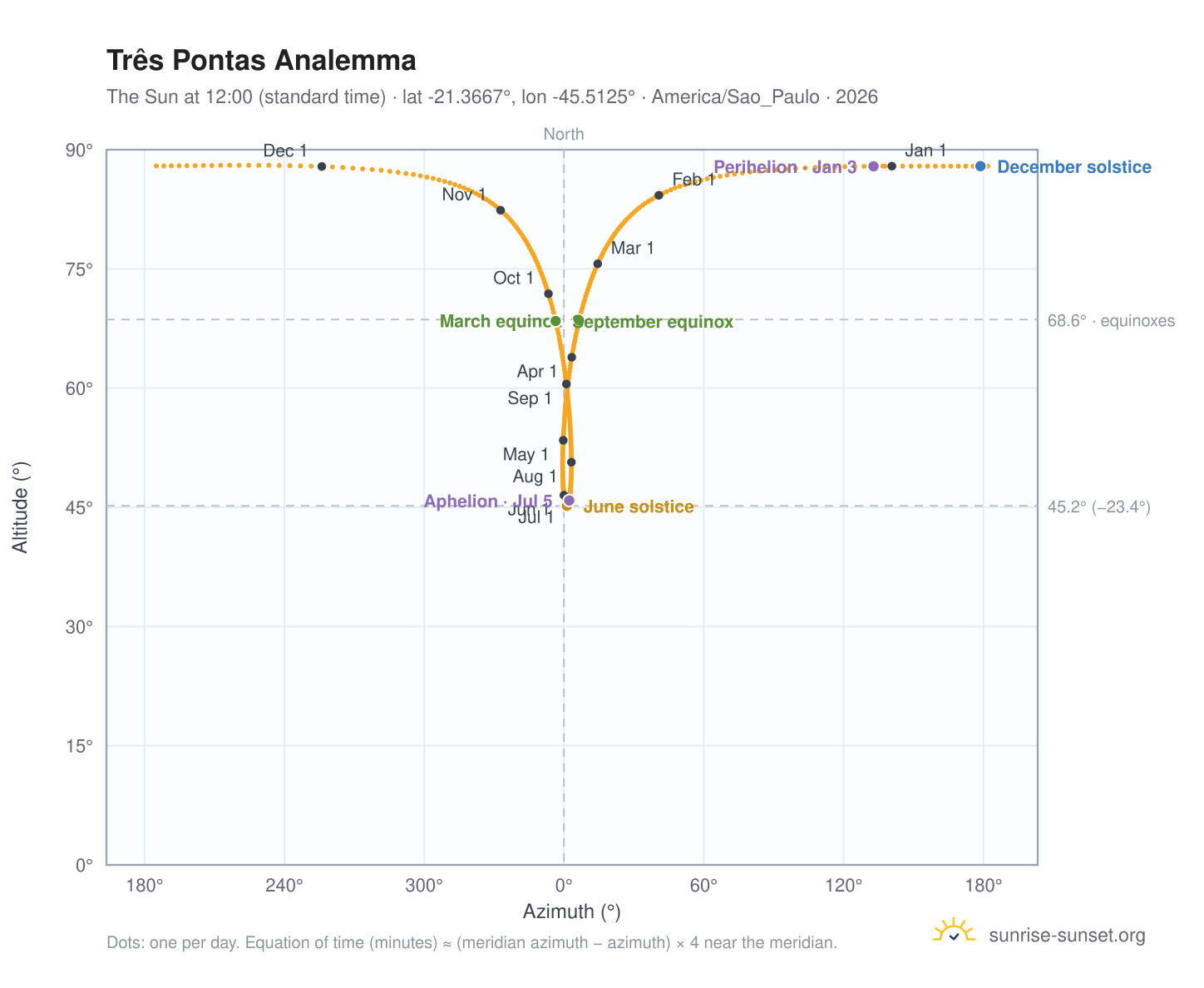 Três Pontas analemma chart: the Sun at 12:00 (standard time) through the year