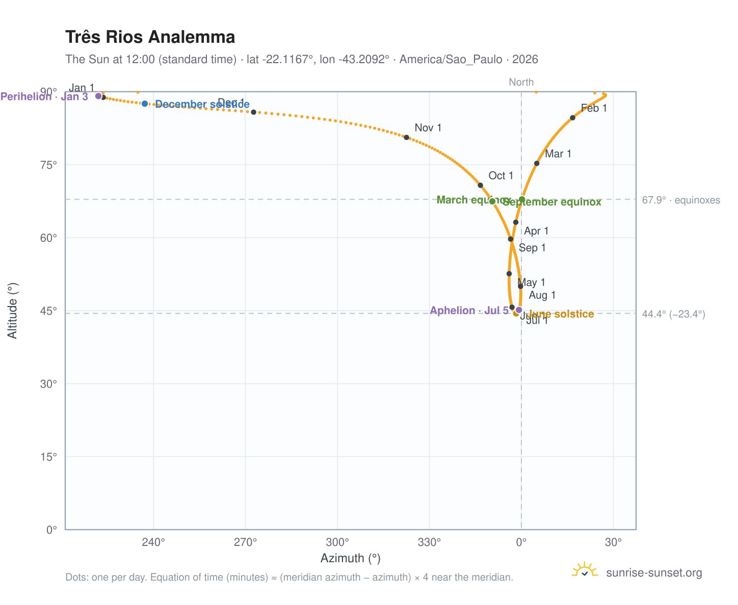 Três Rios analemma chart: the Sun at 12:00 (standard time) through the year