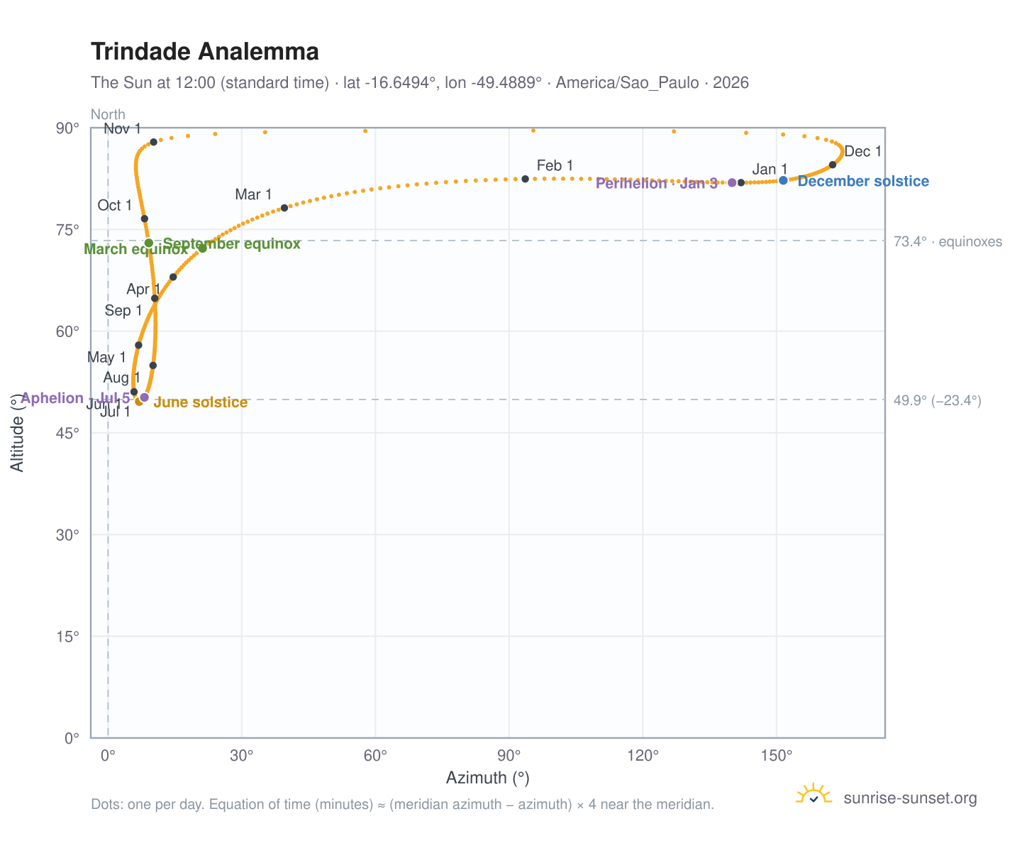 Trindade analemma chart: the Sun at 12:00 (standard time) through the year