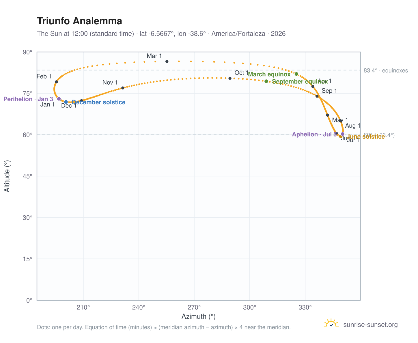 Triunfo analemma chart: the Sun at 12:00 (standard time) through the year