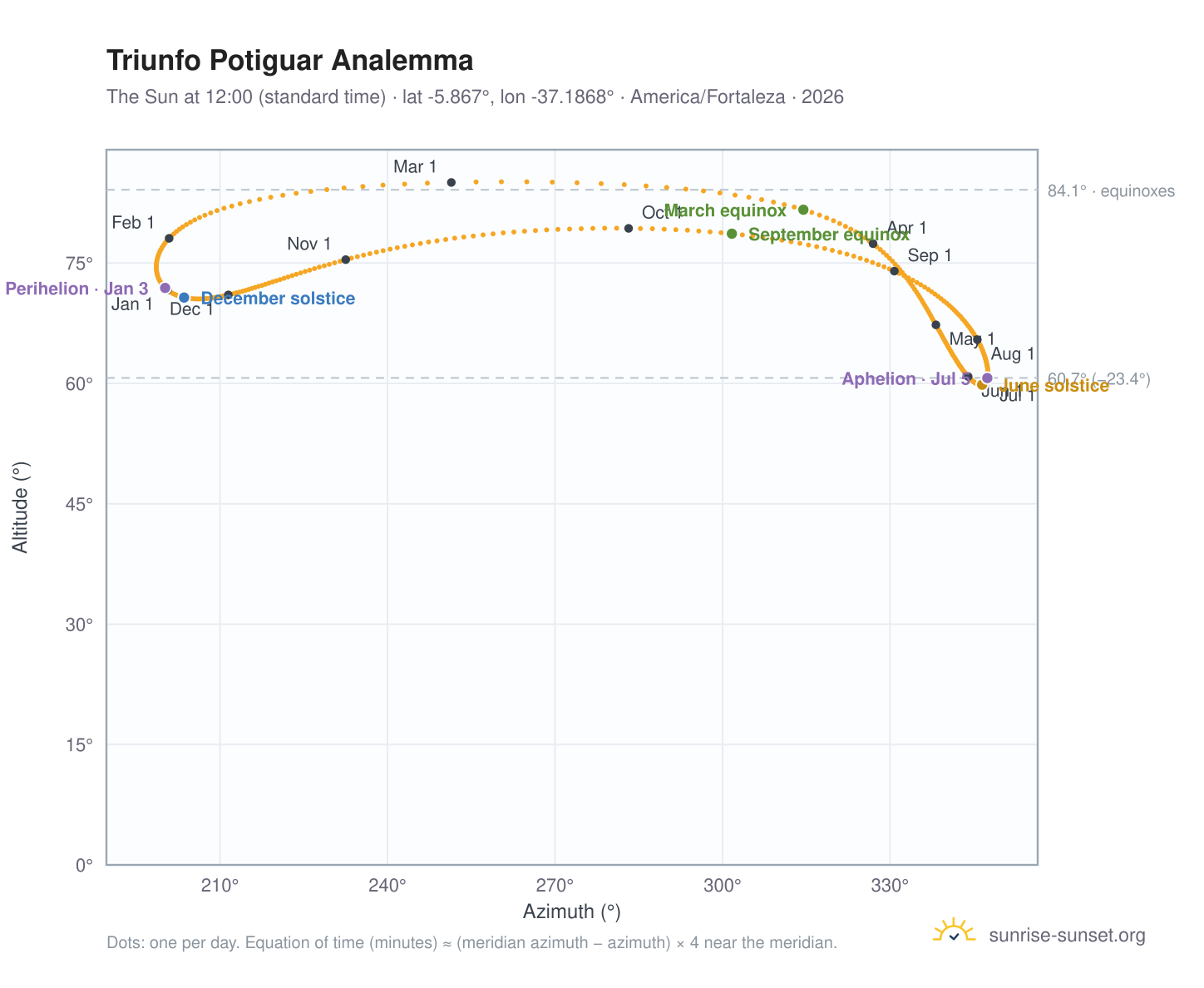 Triunfo Potiguar analemma chart: the Sun at 12:00 (standard time) through the year